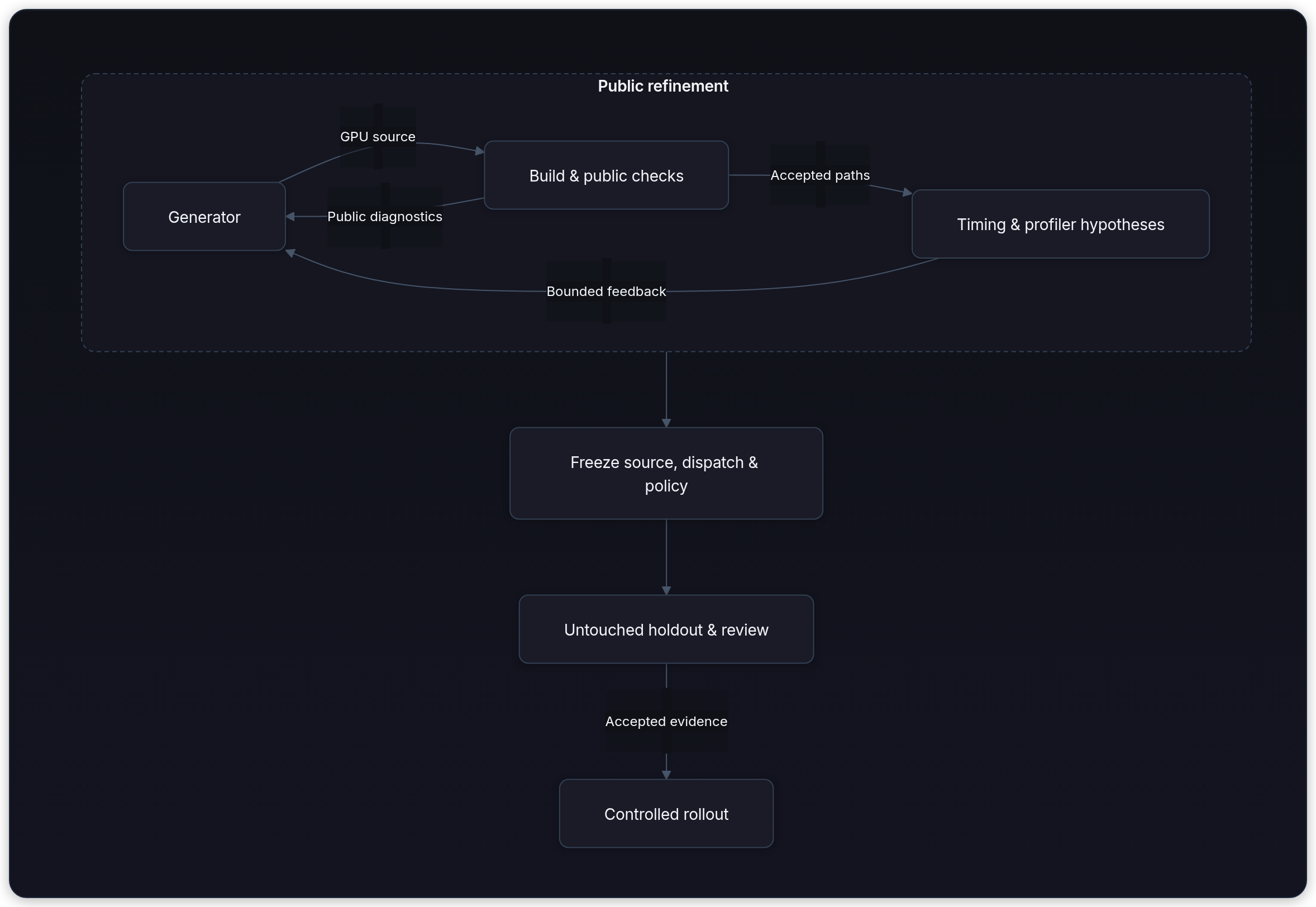 Diagram showing Public refinement, Generator, Build & public checks, and Timing & profiler hypotheses.