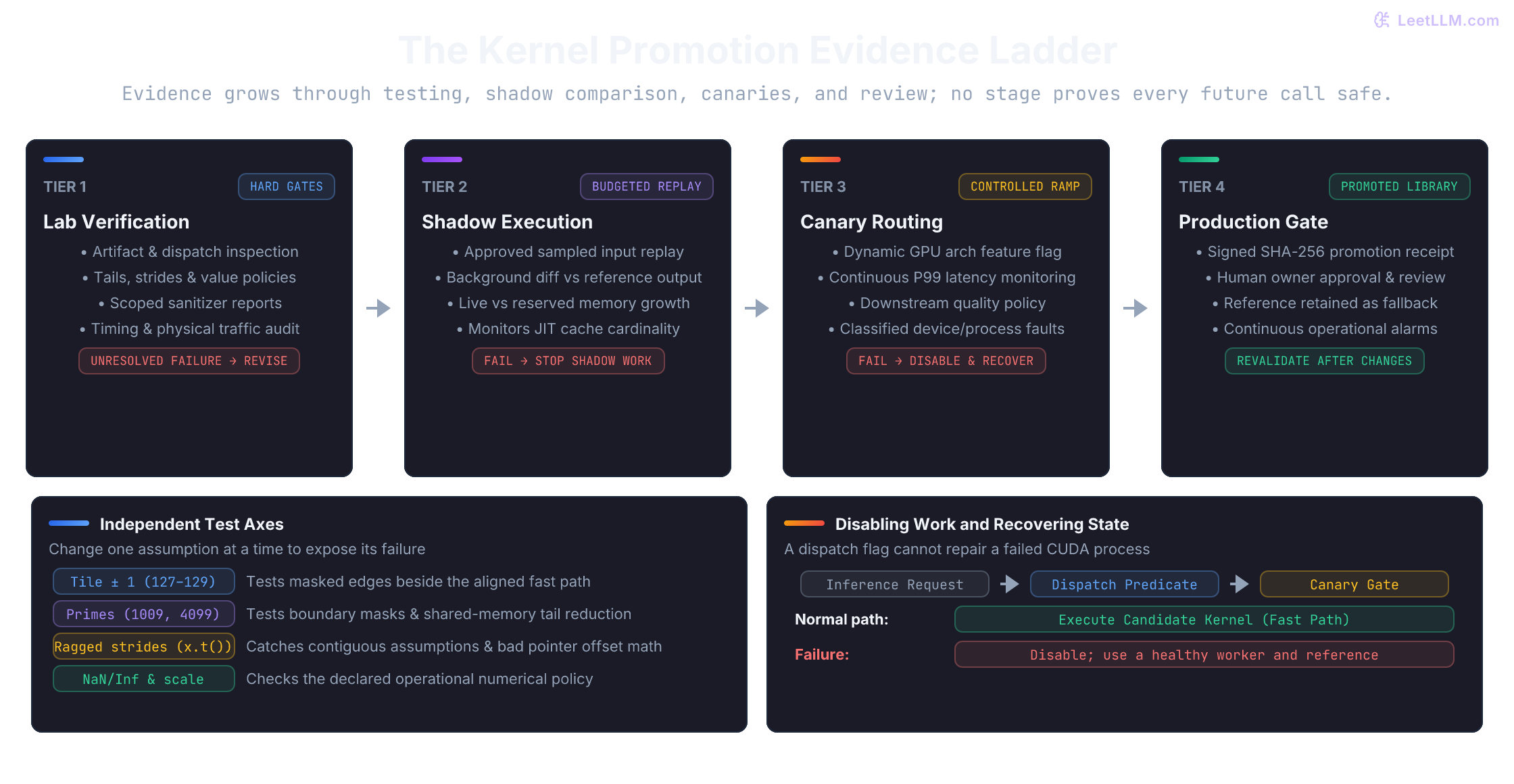 Four stages of generated-kernel review: scoped laboratory evidence, resource-budgeted shadow comparison, monitored canary routing, and signed production approval with a healthy-worker recovery plan.