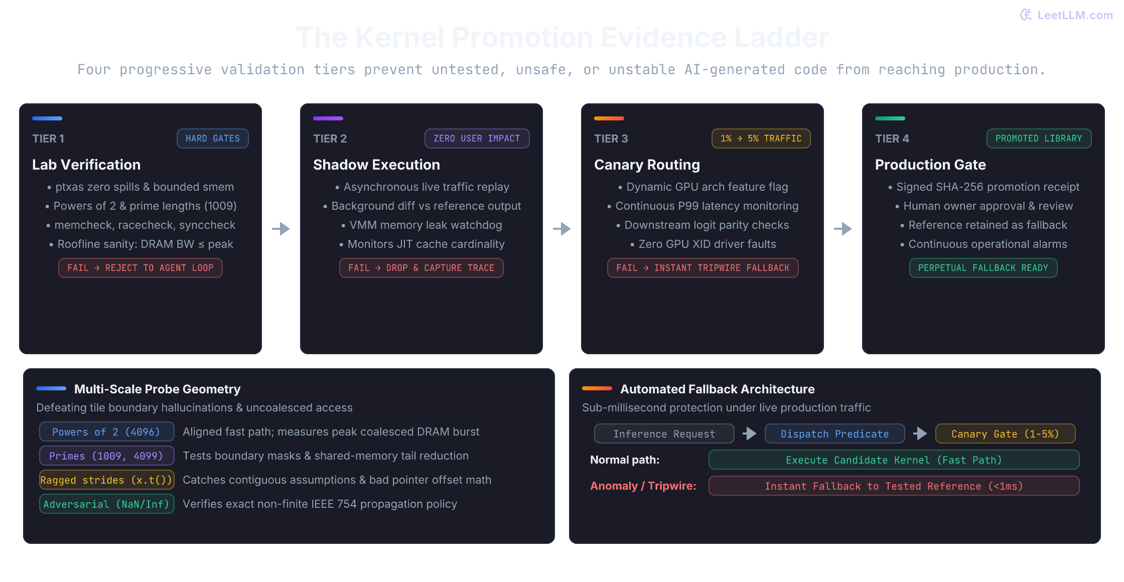 The promotion evidence ladder for AI-generated kernels. Four progressive tiers: Tier 1 Lab Verification (ptxas check, multi-scale numerics, Compute Sanitizer, roofline sanity), Tier 2 Shadow Execution (mirrored live traffic with async diffing), Tier 3 Canary Routing (1-5% live slice with instant fallback tripwires), and Tier 4 Production Gate (signed cryptographic receipt and automated circuit breakers).