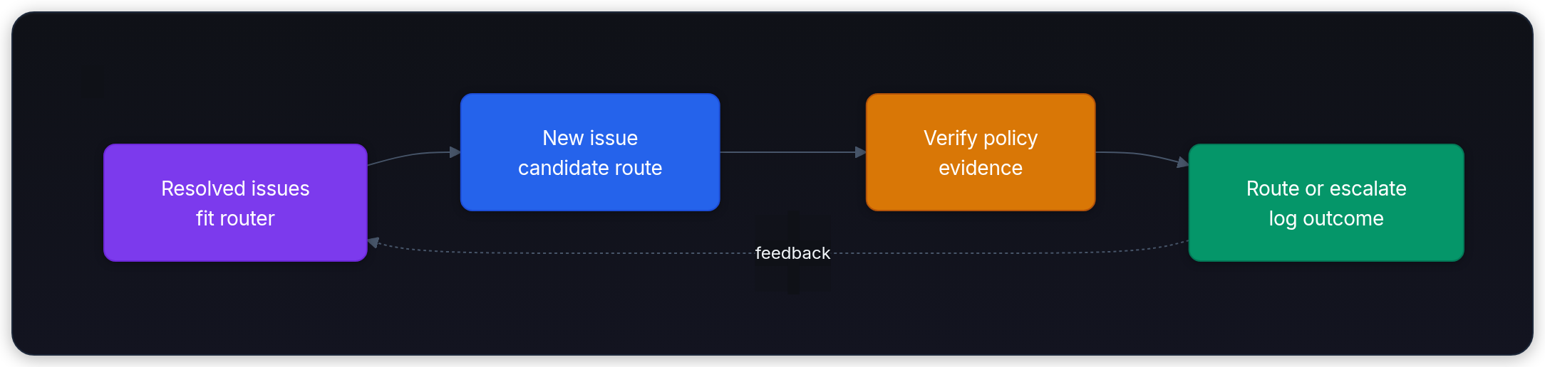 Diagram showing Resolved issues fit router, New issue candidate route, Verify policy evidence, and Route or escalate log outcome.