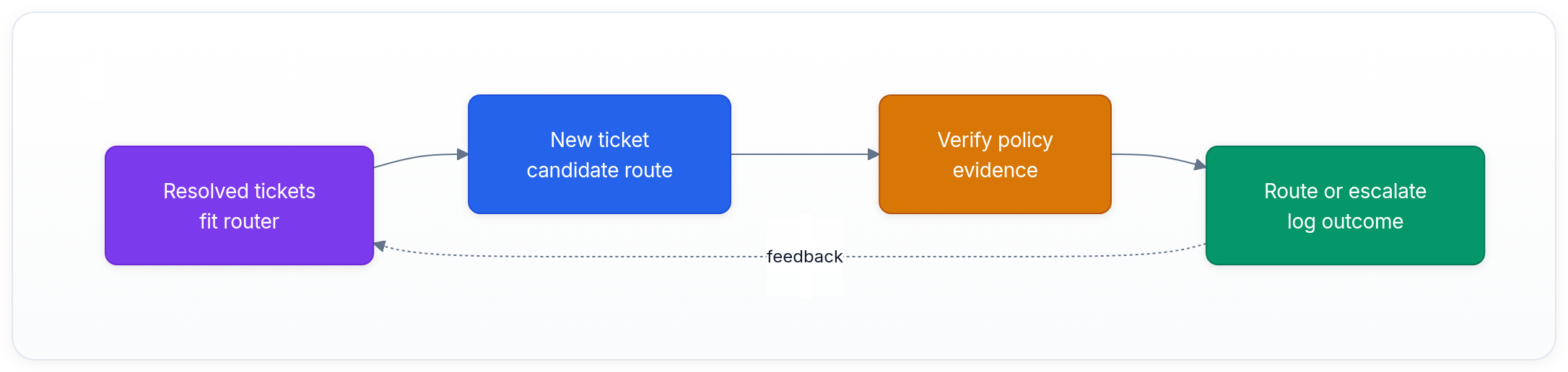 Diagram showing Resolved tickets fit router, New ticket candidate route, Verify policy evidence, and Route or escalate log outcome.