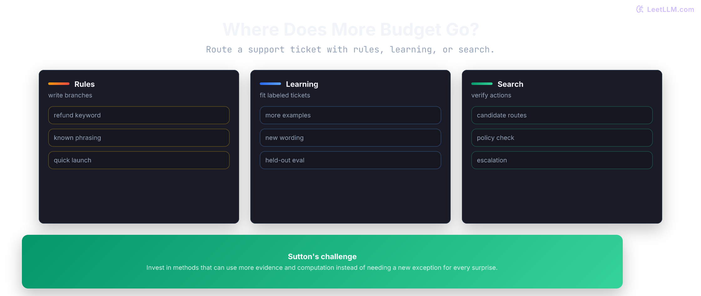 Support routing design showing keyword rules, learning from labeled tickets, and search with verification as three ways to spend engineering and compute budget.
