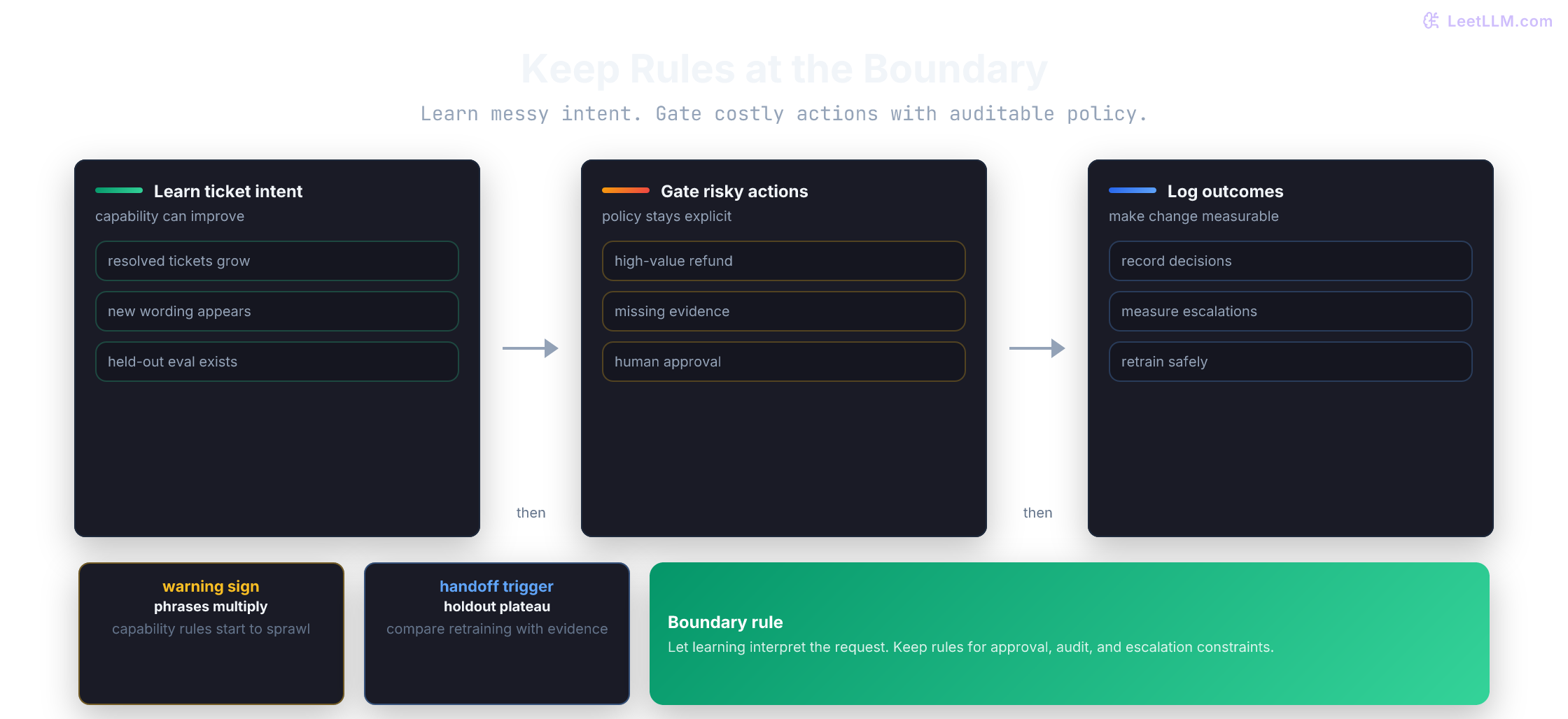 Decision guide for a support router: prefer learning when labeled tickets grow, use temporary rules under short-term constraints, and plan a measured handoff while retaining policy gates.