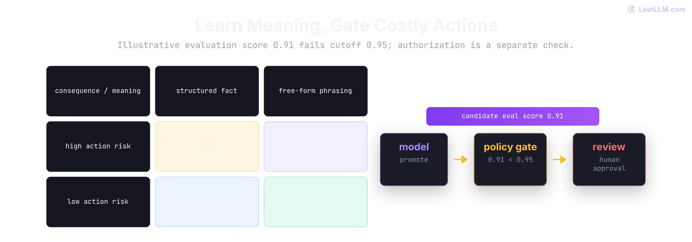 Design guide by ambiguity and consequence: lookups, learned routing, policy checks, or a learned proposer with independent checks. In the illustrative promotion policy, a supplied evaluation score of 0.91 fails the 0.95 cutoff and returns a human-review outcome. This is not model confidence or a complete authorization check.