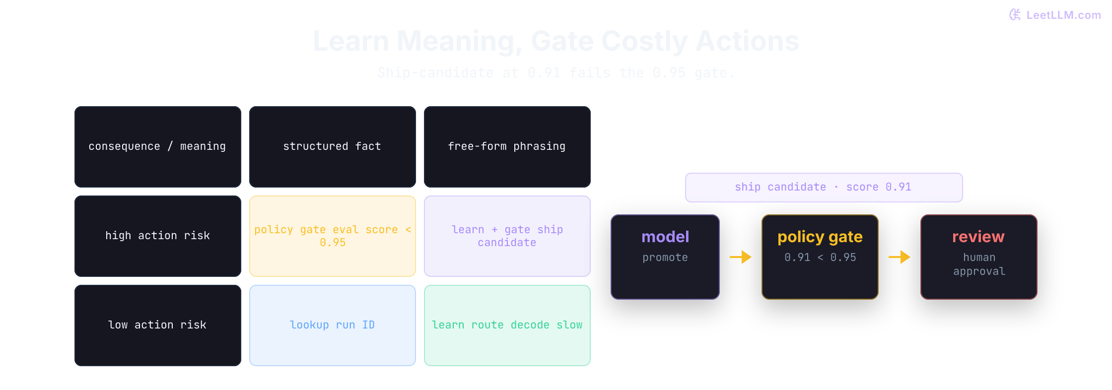 Ambiguity-by-consequence grid: run-ID lookup for structured low-risk facts, learned routing for free-form low-risk issues, an explicit 0.95 eval-score policy for structured high-risk actions, and a hybrid cell that learns promotion intent then gates it. The worked request classifies ship candidate at score 0.91 and the policy gate sends it to human review.