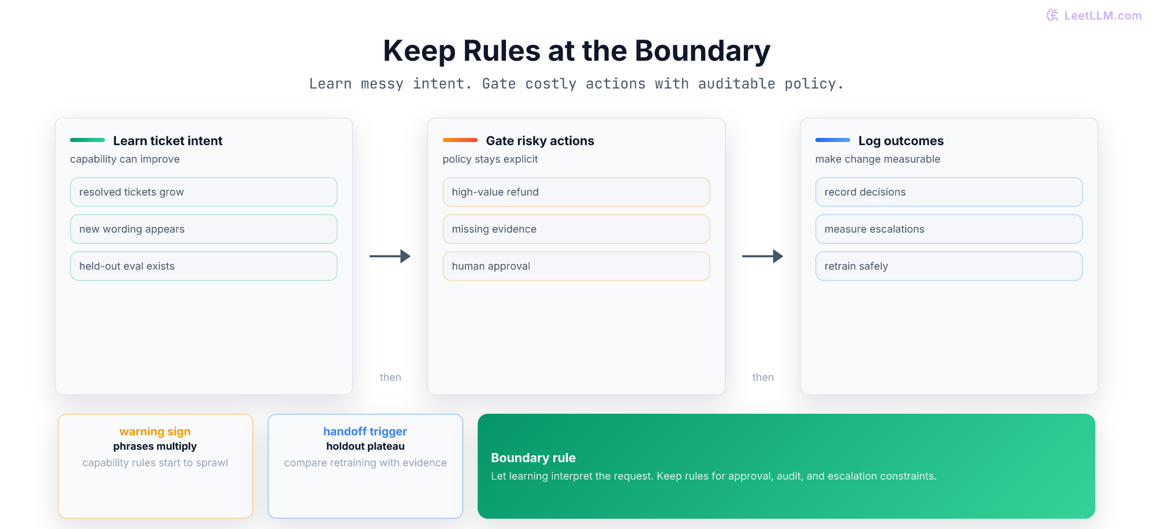 Decision guide for a support router: prefer learning when labeled tickets grow, use temporary rules under short-term constraints, and plan a measured handoff while retaining policy gates.