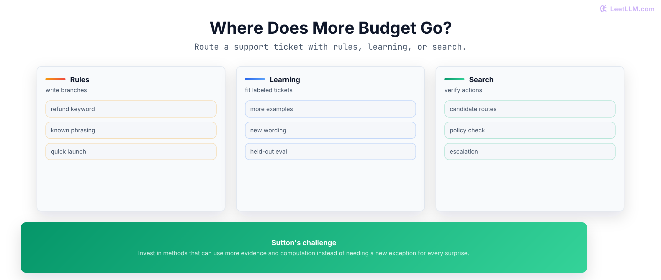 Support routing design showing keyword rules, learning from labeled tickets, and search with verification as three ways to spend engineering and compute budget.