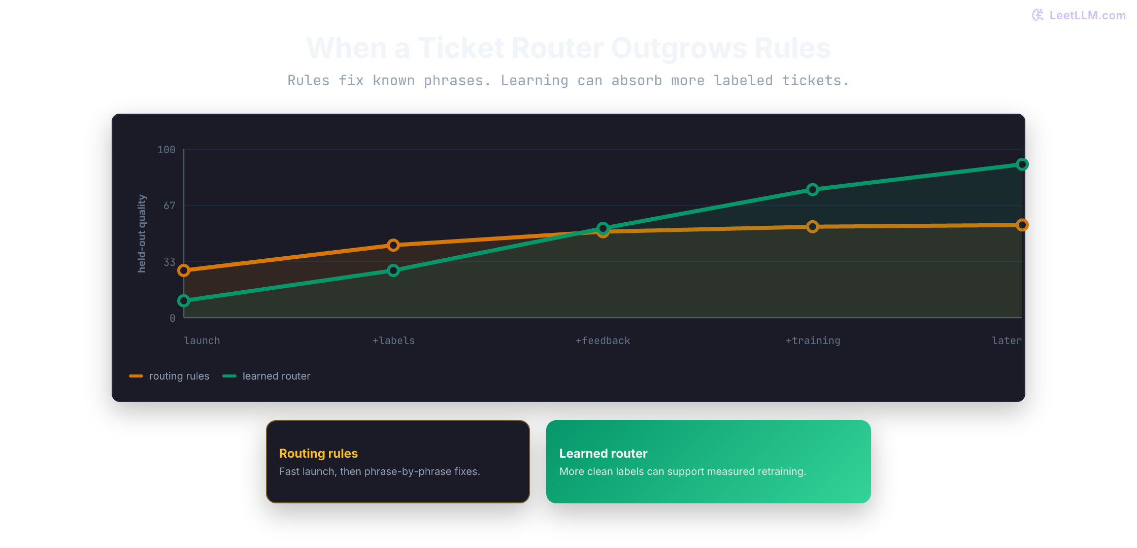 Conceptual curve for a ShopFlow support router: routing rules improve early and flatten, while a learned router can continue improving as labeled tickets and training budget grow.