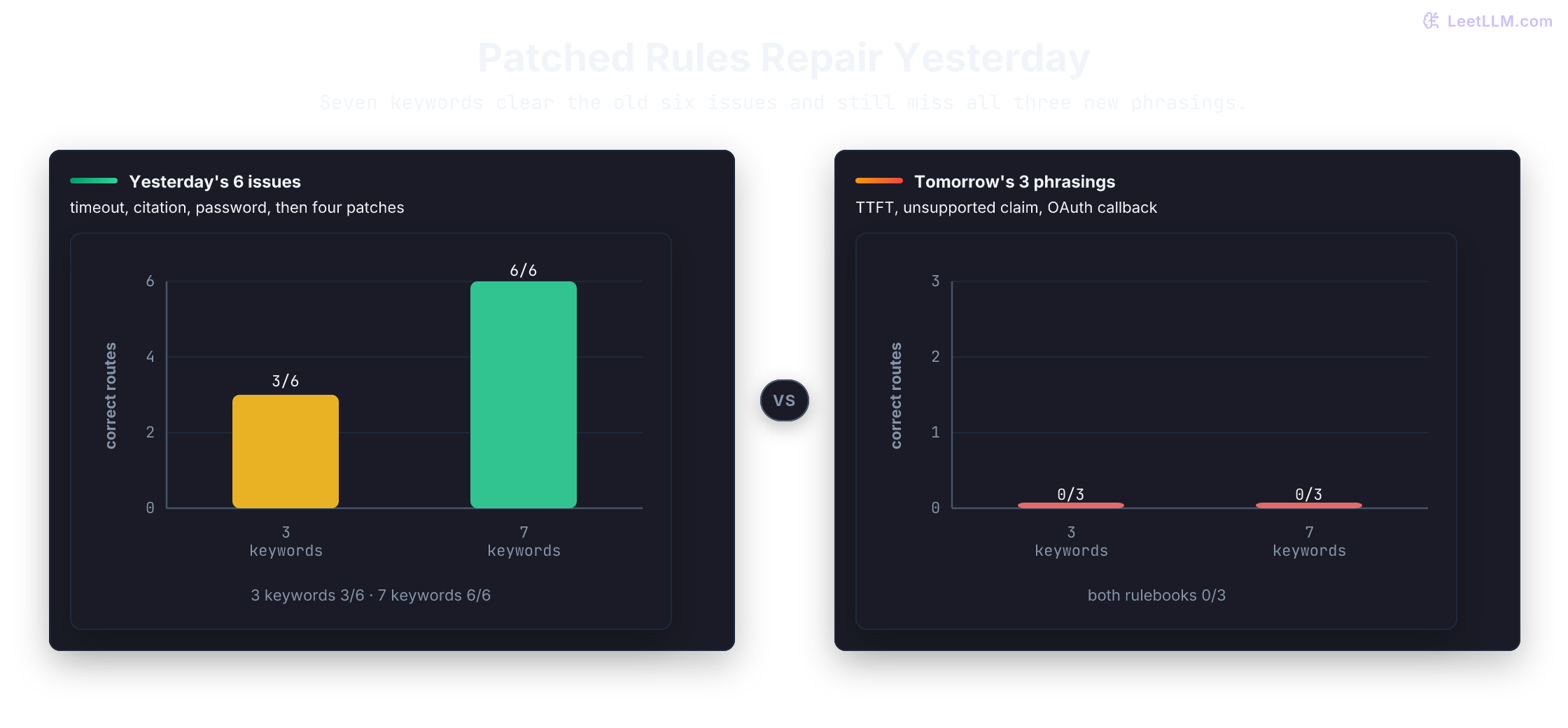 Side-by-side routing scores from the keyword lab. On yesterday's six issues, three keywords get 3 of 6 and seven keywords get 6 of 6. On tomorrow's three new phrasings, both rulebooks score 0 of 3.