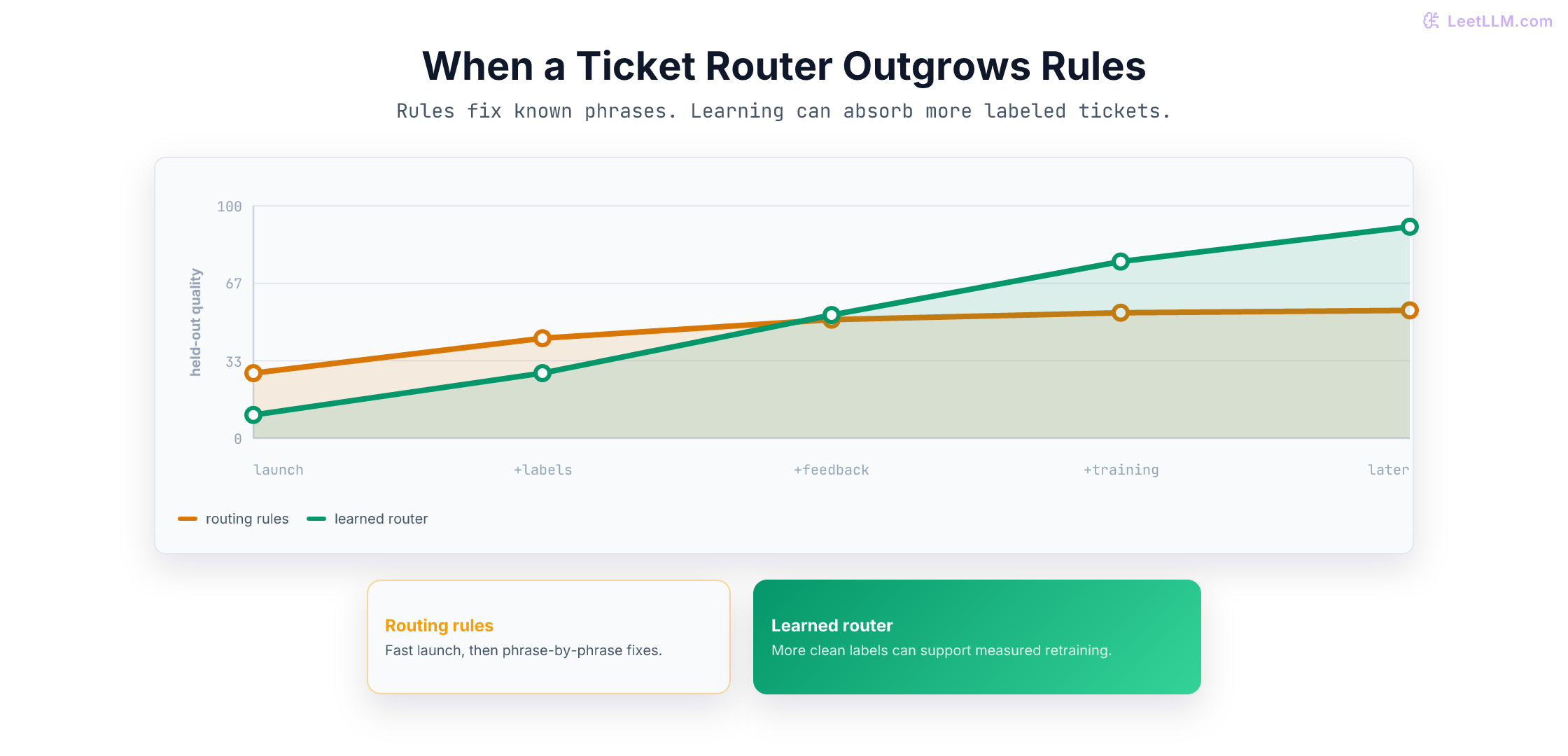 Conceptual curve for a ShopFlow support router: routing rules improve early and flatten, while a learned router can continue improving as labeled tickets and training budget grow.