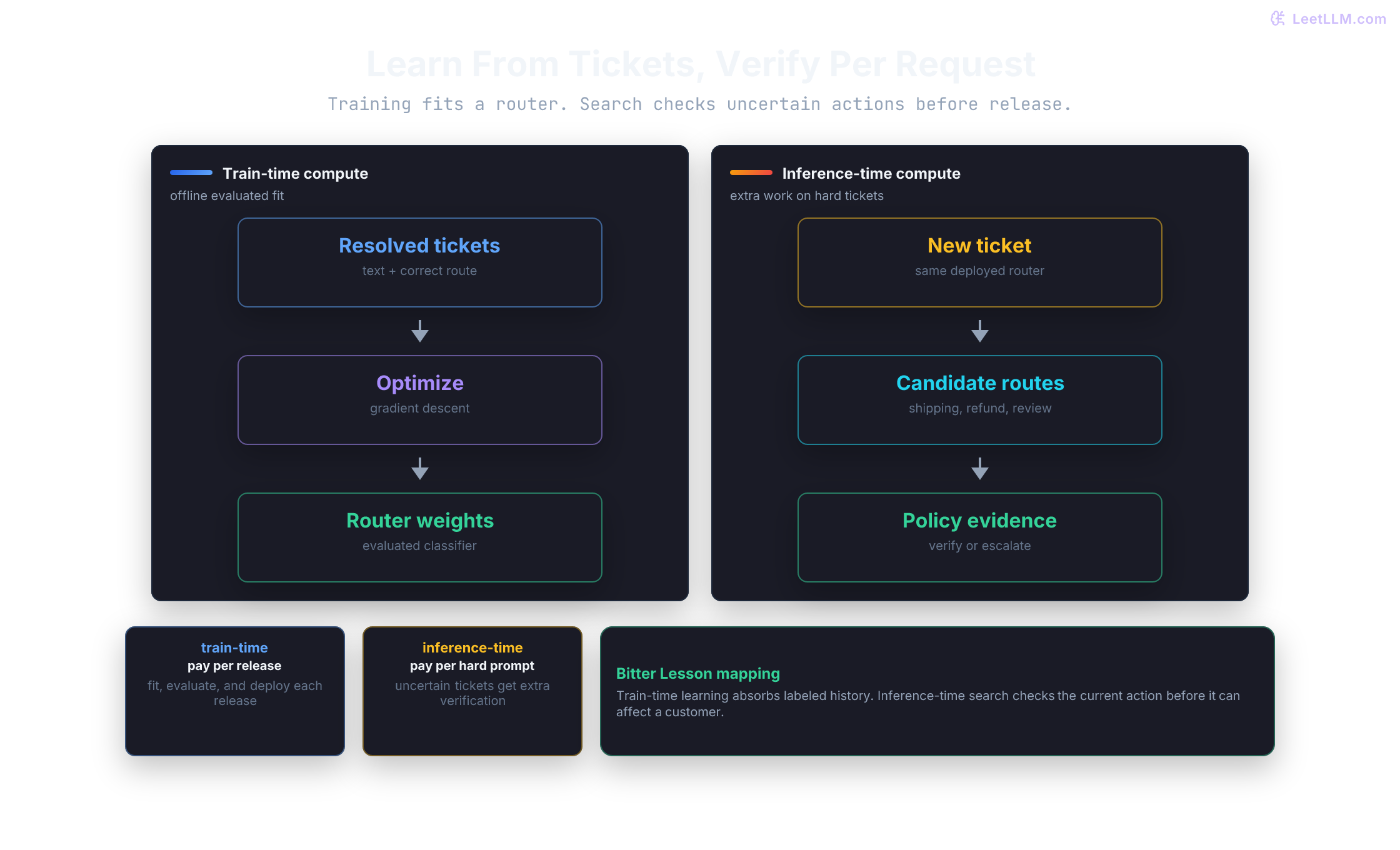 ShopFlow support-routing pipeline separating train-time learning from labeled tickets and inference-time search over candidate routes checked against policy evidence.