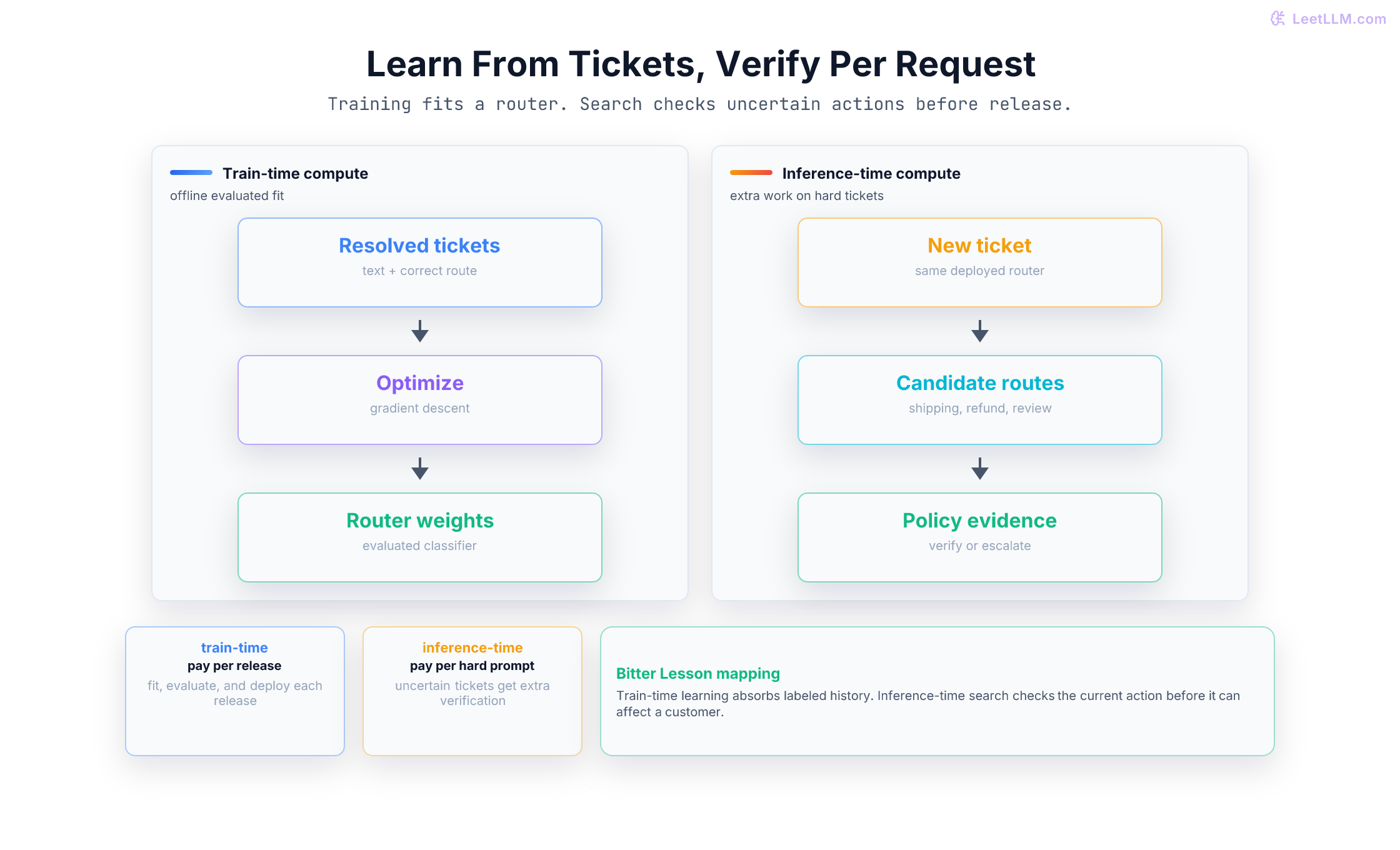 ShopFlow support-routing pipeline separating train-time learning from labeled tickets and inference-time search over candidate routes checked against policy evidence.