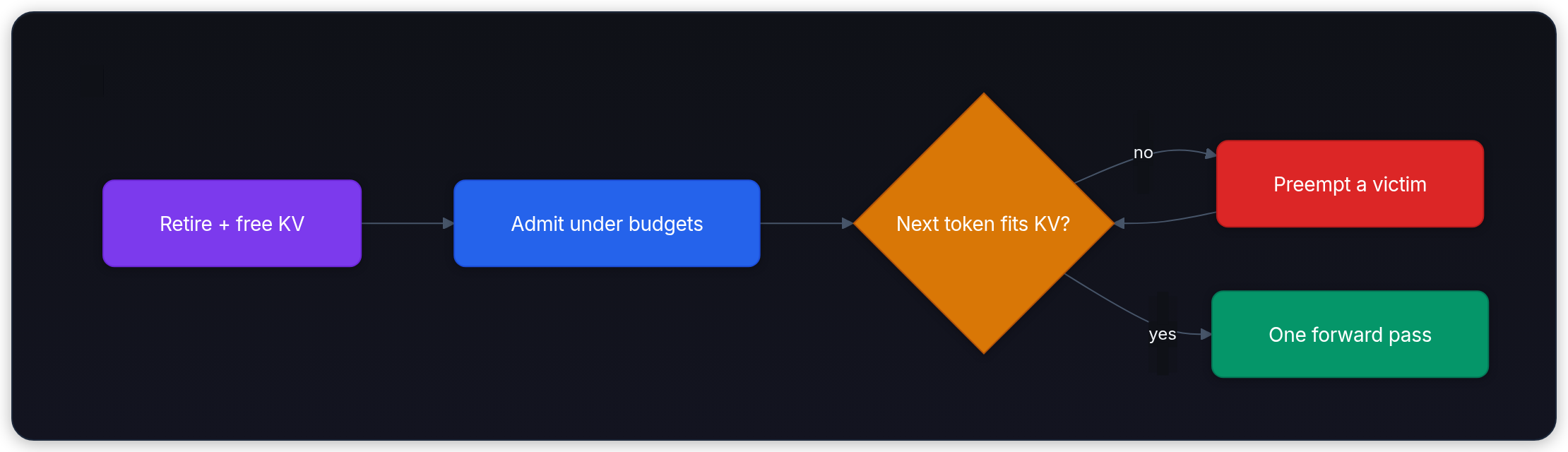 Diagram showing Retire + free KV, Admit under budgets, Next token fits KV?, and Preempt a victim.