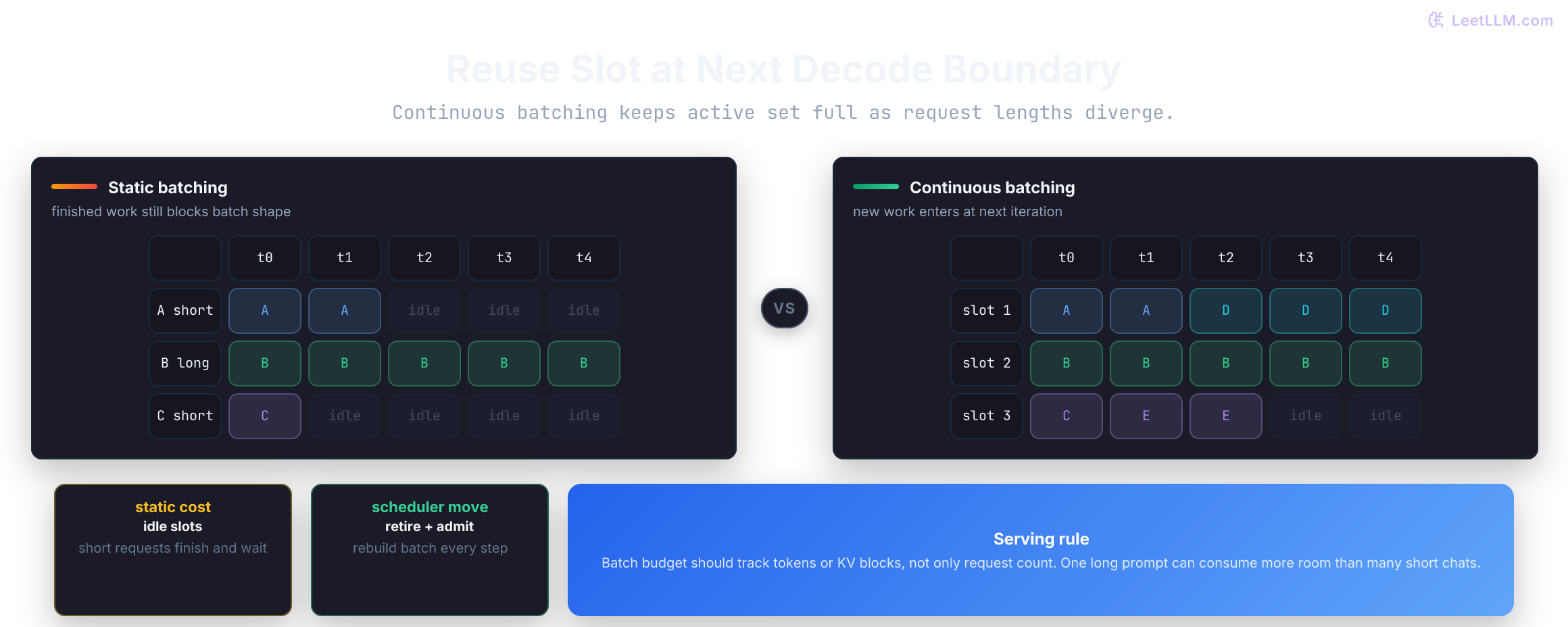 Static batching leaves finished request slots idle until the longest request ends, while continuous batching reuses slots at decode boundaries.