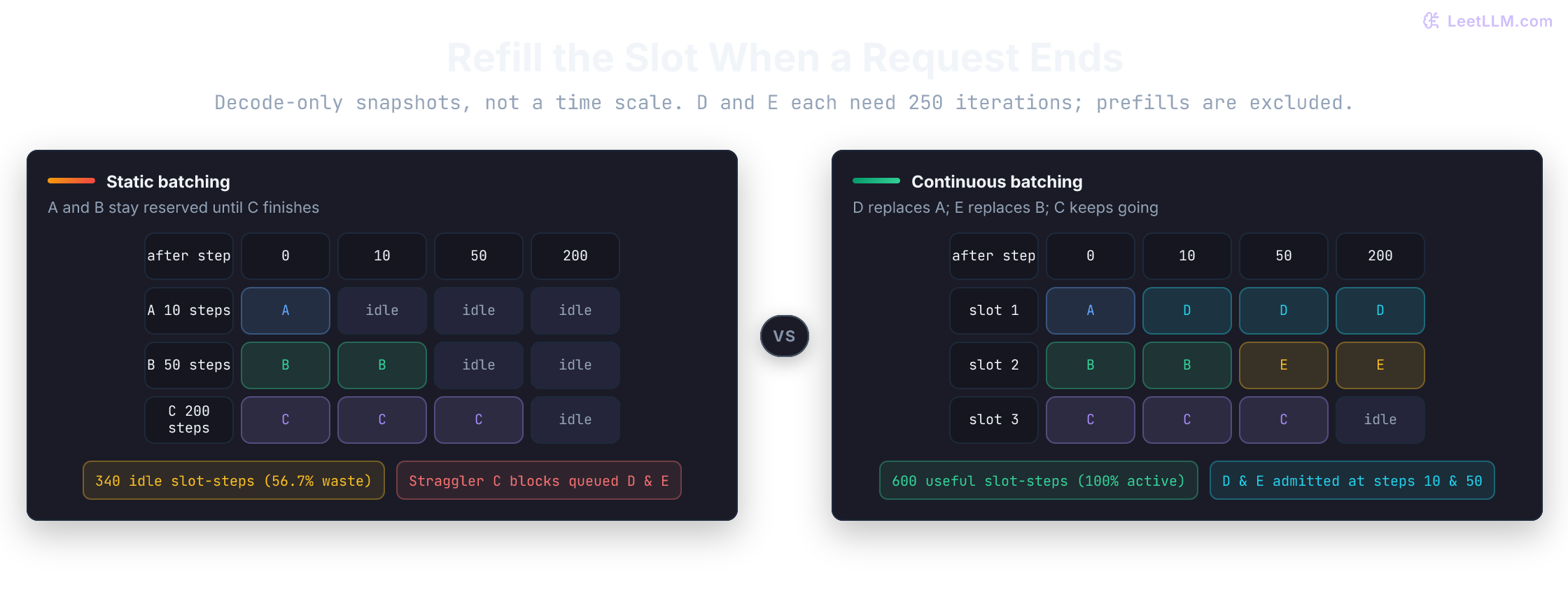 Static batching leaves request A's seat idle after 10 remaining decode steps and B's after 50 while C runs to 200. Continuous batching reuses those slots: D replaces A and E replaces B while C keeps decoding.