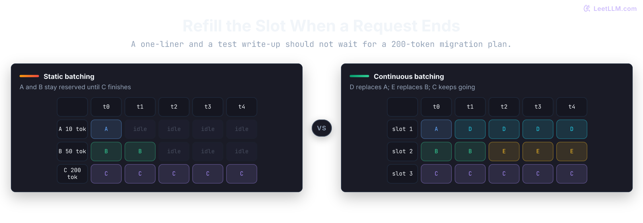 Static batching leaves request A idle after 10 tokens and B idle after 50 while C runs to 200. Continuous batching reuses those slots: D replaces A and E replaces B while C keeps decoding.