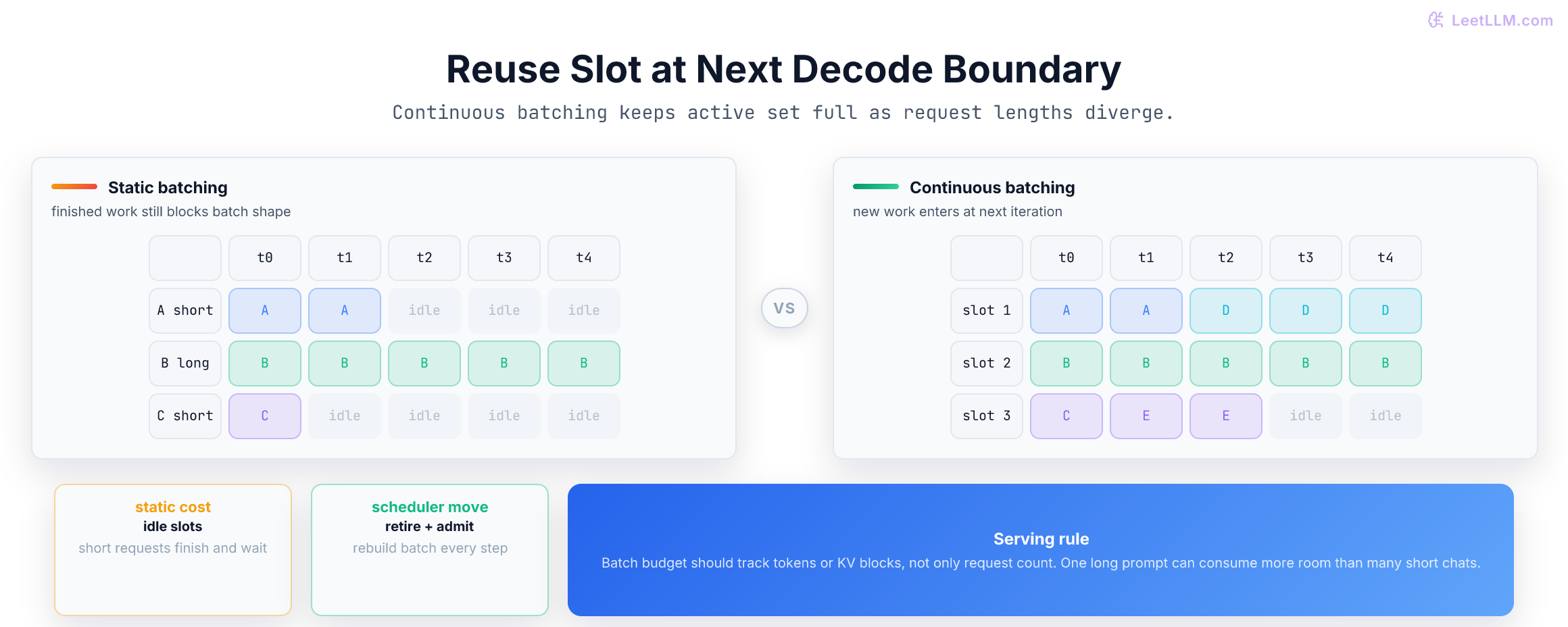 Static batching leaves finished request slots idle until the longest request ends, while continuous batching reuses slots at decode boundaries.