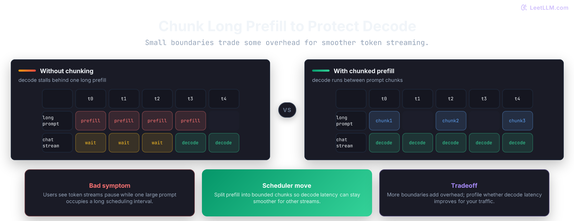 Chunked prefill splits a long prompt into smaller chunks so decode streams can run between chunks instead of stalling behind one long prefill.