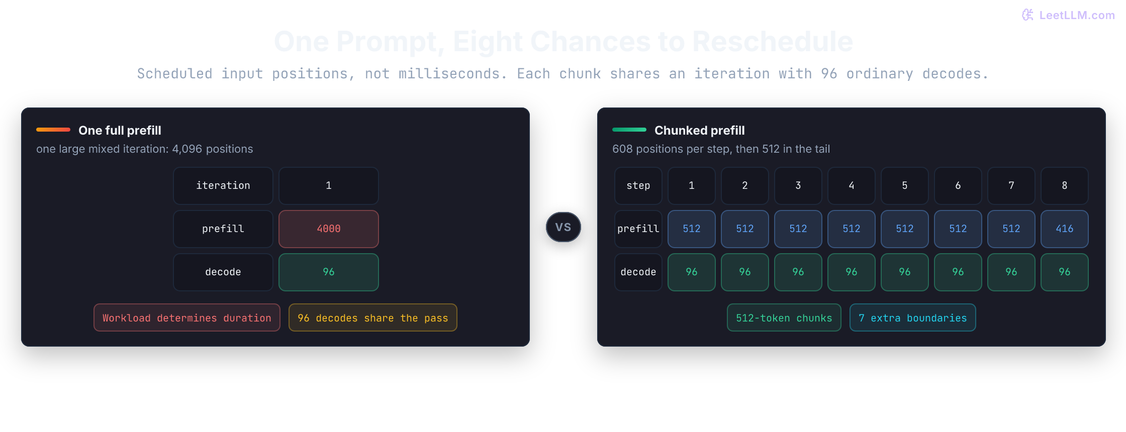 A whole 4000-token prefill and 96 decode positions share one large iteration. Chunking makes eight iterations with 512 prompt tokens in the first seven and 416 in the last, plus 96 decode positions in each. Iteration durations are not shown.