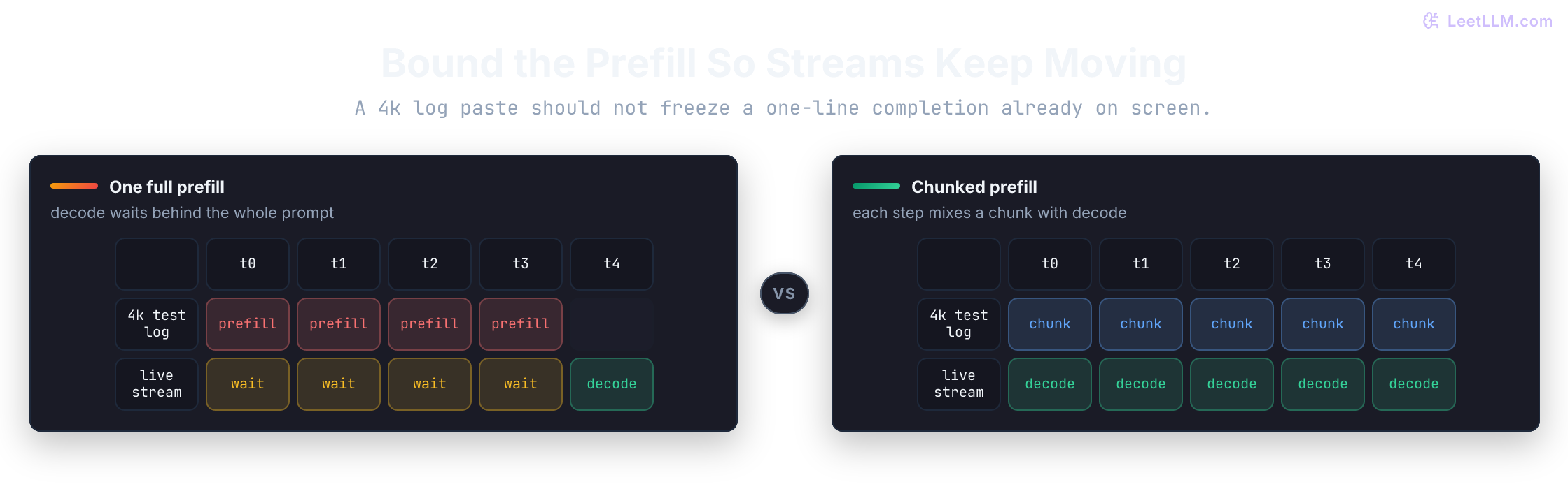 Without chunking, a 4k test-log prefill occupies four scheduling steps while a live completion waits. Chunked prefill splits that prompt so the live stream keeps decoding on every step.