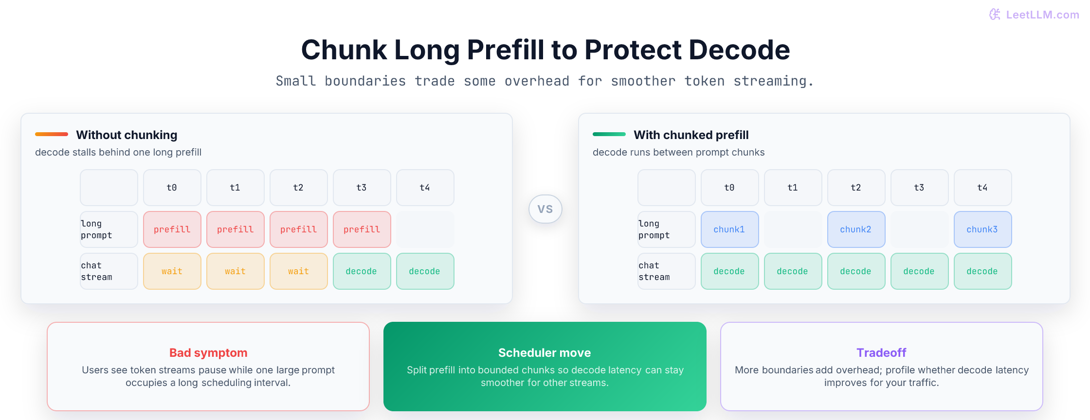 Chunked prefill splits a long prompt into smaller chunks so decode streams can run between chunks instead of stalling behind one long prefill.