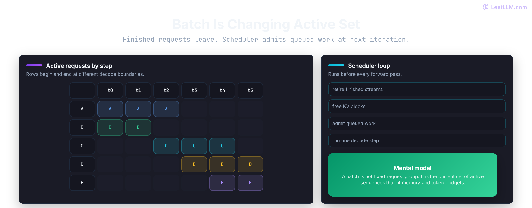 Continuous batching timeline showing requests entering and leaving active decode slots at iteration boundaries.