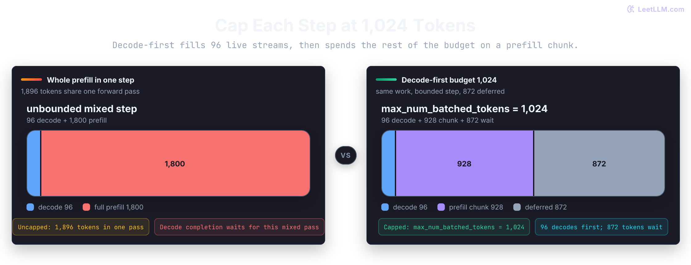 The same 1,896 pending input positions: one mixed iteration includes 96 decode and 1,800 prefill positions. A 1,024-position budget schedules 96 decode plus 928 prefill positions and leaves 872 pending. Bar lengths show positions, not time.