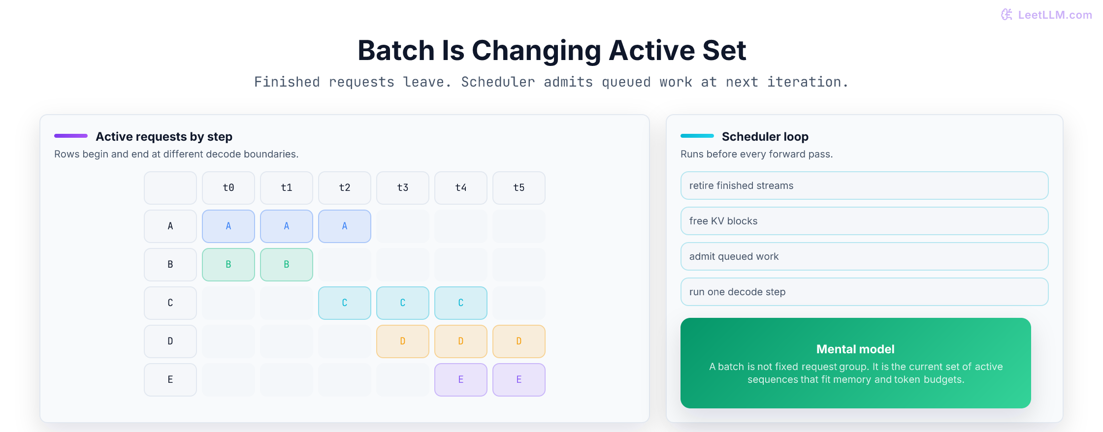 Continuous batching timeline showing requests entering and leaving active decode slots at iteration boundaries.