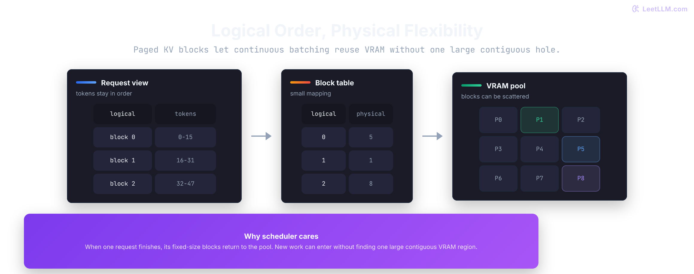PagedAttention maps logical KV-cache blocks to non-contiguous physical GPU blocks through a small block table.