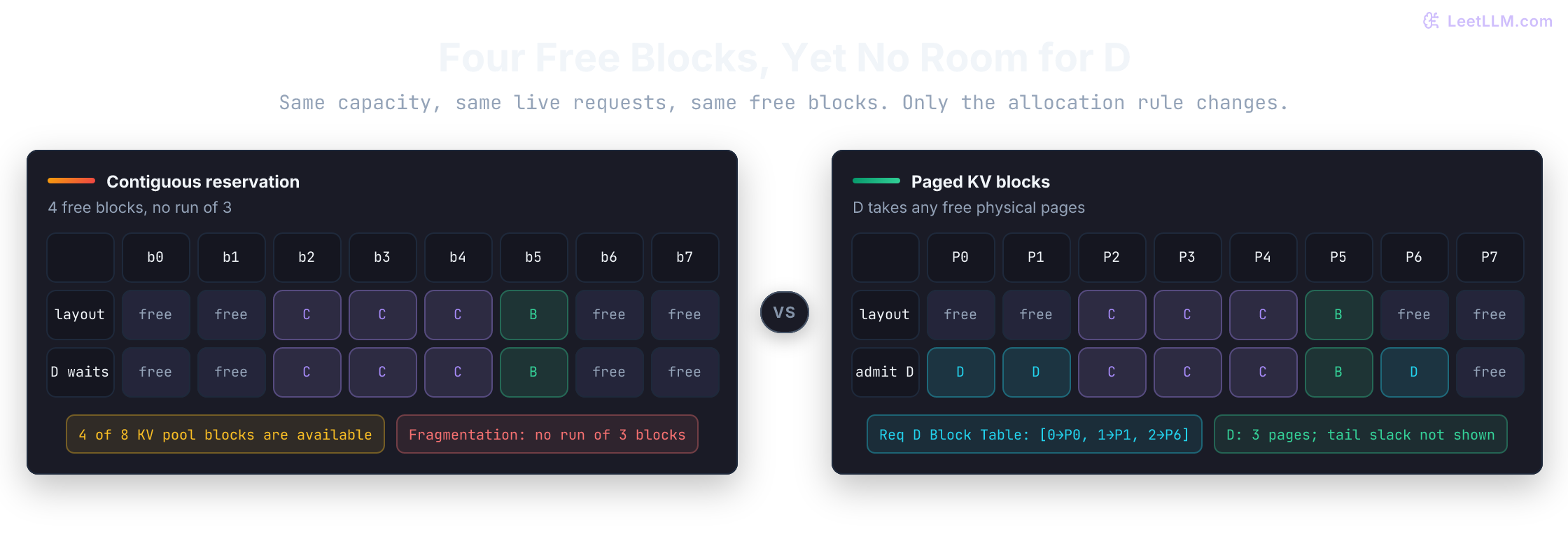 Both layouts have eight blocks: C owns three, B owns one, and two separated pairs are free. Contiguous D needs three adjacent blocks and must wait; paged D uses blocks 0, 1, and 6 without moving B or C.