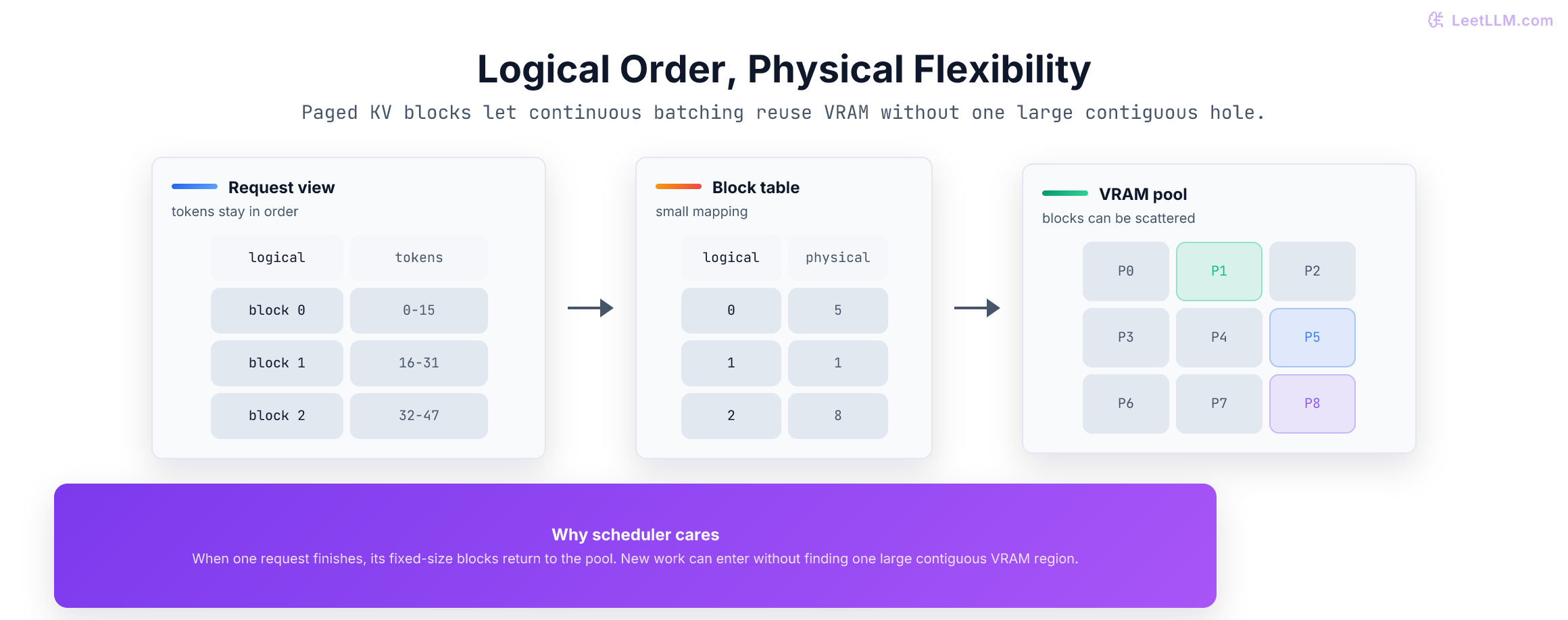 PagedAttention maps logical KV-cache blocks to non-contiguous physical GPU blocks through a small block table.