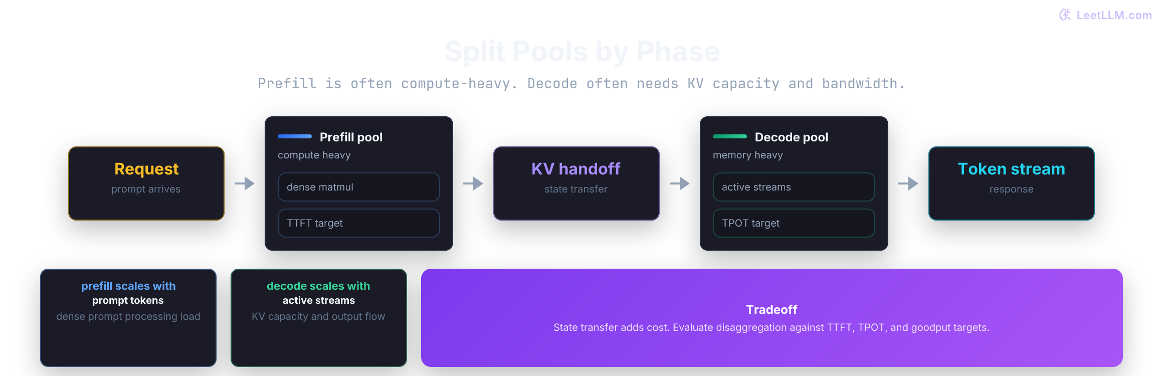 Disaggregated serving routes prompts to prefill workers, transfers KV state, then streams tokens from decode workers tuned for memory bandwidth.