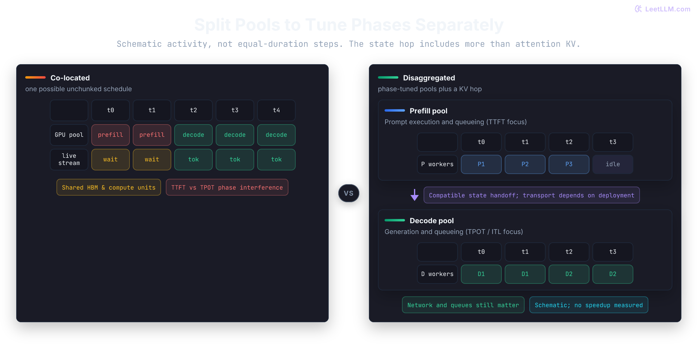 Co-located workers share prefill and decode work. Disaggregated pools exchange state: the worked geometry has 0.25 GiB of attention KV, plus recurrent state and transfer overhead. These are schematic activity snapshots, not measured time intervals.