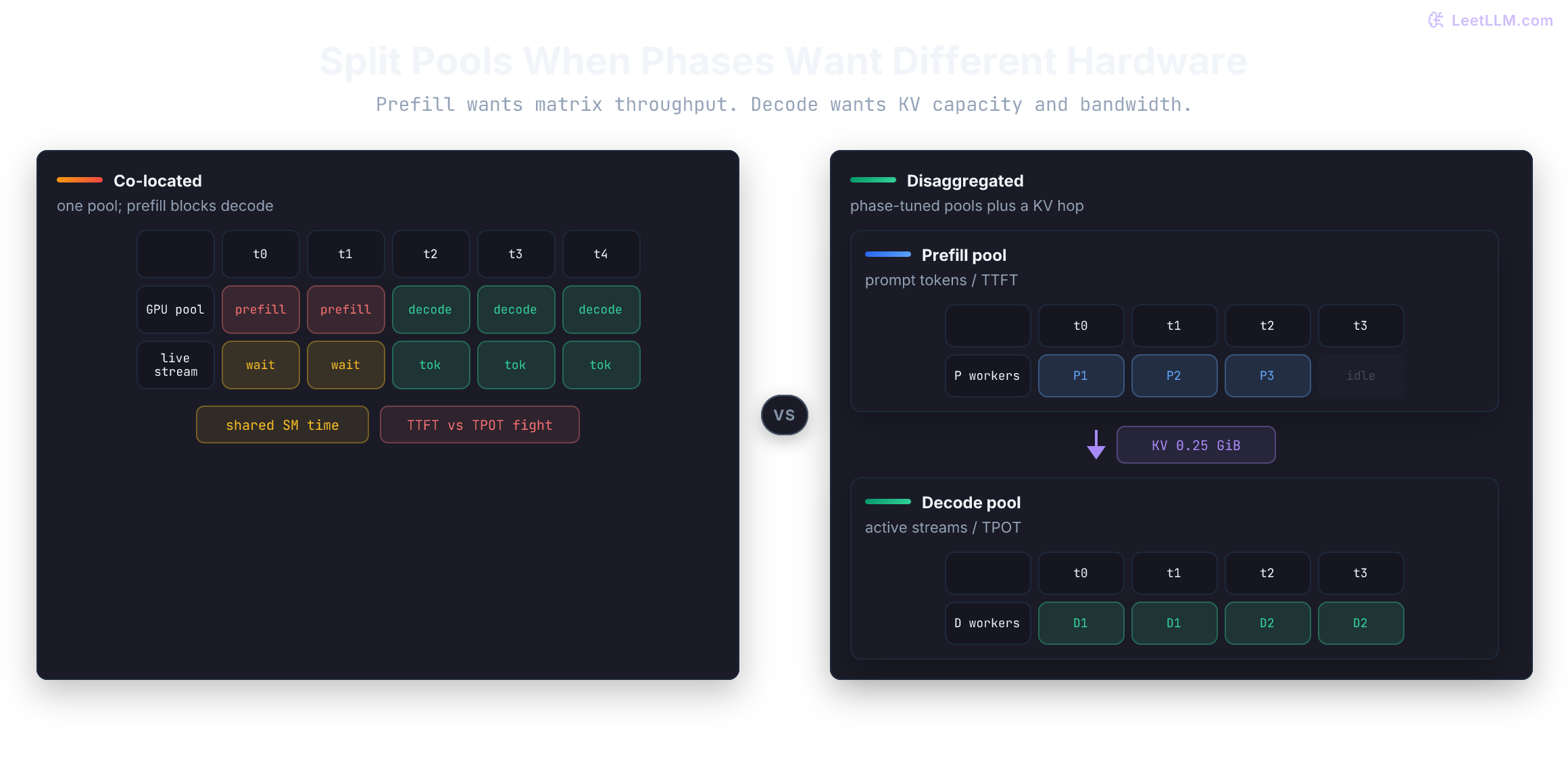 Co-located serving interleaves prefill and decode on one pool so a long prefill stalls streams, while disaggregated serving runs prefill and decode on separate pools with a KV handoff between them.