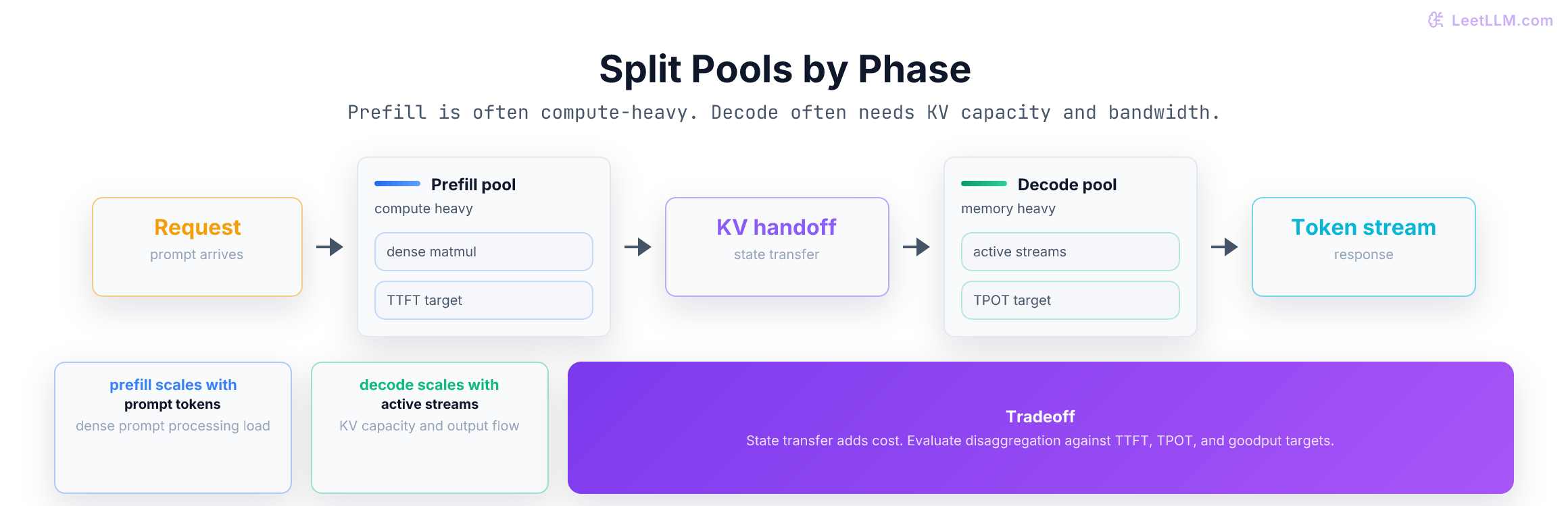 Disaggregated serving routes prompts to prefill workers, transfers KV state, then streams tokens from decode workers tuned for memory bandwidth.