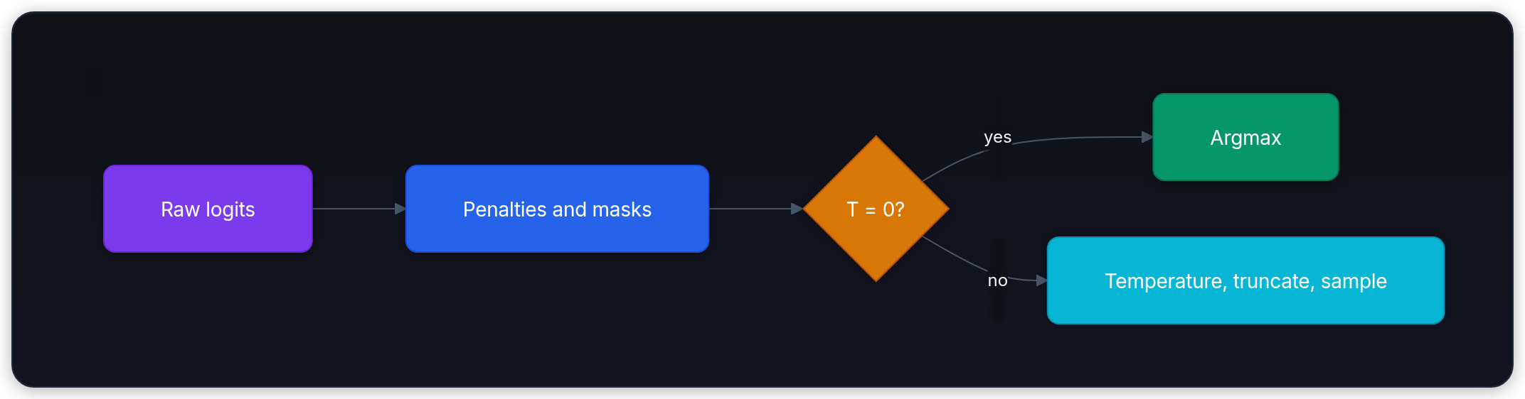 Diagram showing Raw logits, Penalties and masks, T = 0?, and yes.