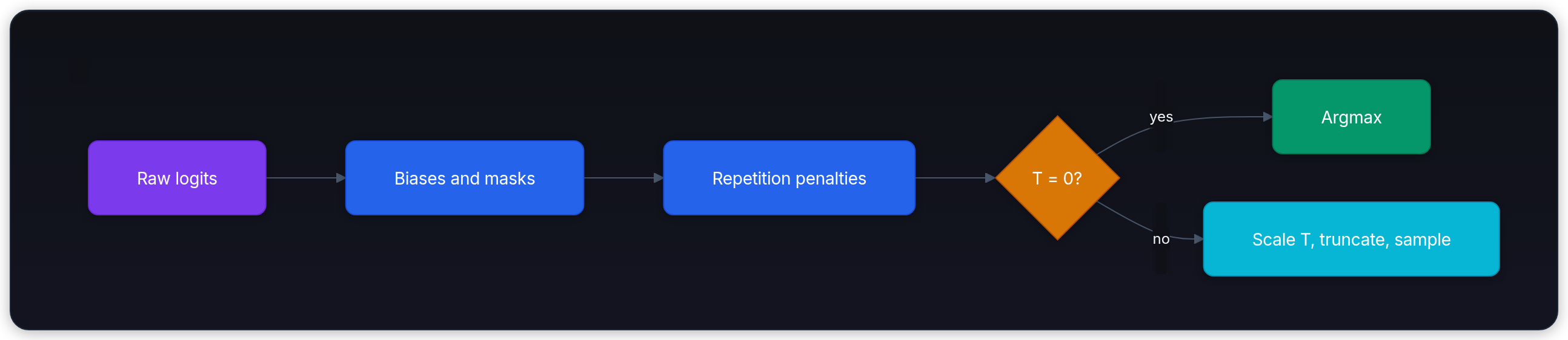 Diagram showing Raw logits, Biases and masks, Repetition penalties, and T = 0?.