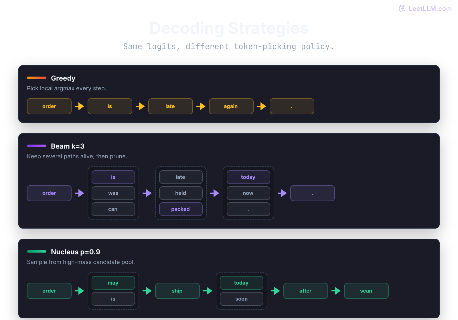 Greedy decoding, beam search, and nucleus sampling compared on order-status completions.