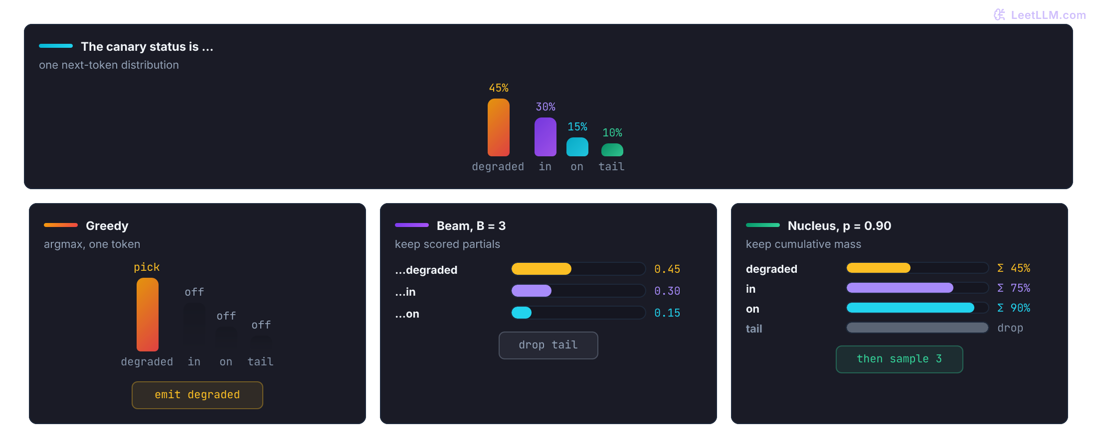 Shared next-token mass for The canary status is: degraded 45 percent, in 30 percent, on 15 percent, tail 10 percent. Greedy emits only degraded. Beam width 3 keeps those three partials and drops the tail. Nucleus p equals 0.90 keeps degraded, in, and on, then samples inside that set after renormalizing.