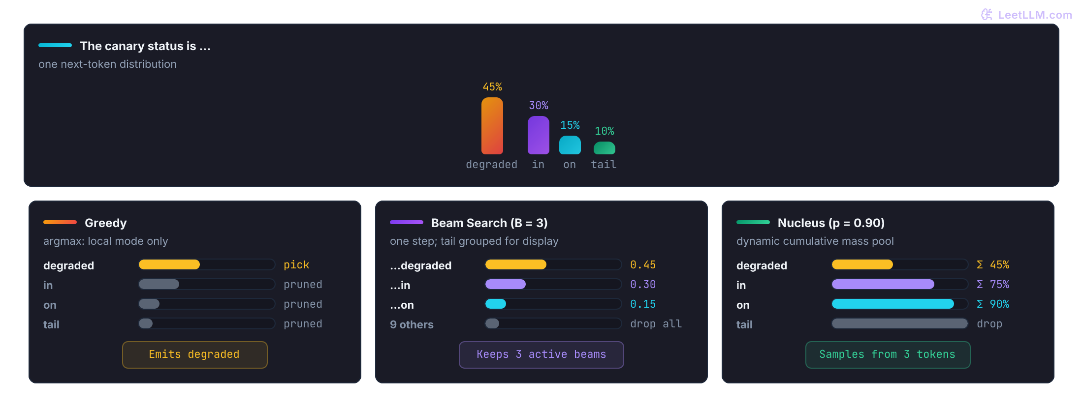 Shared next-token mass for The canary status is: degraded 45 percent, in 30 percent, on 15 percent, tail 10 percent. Greedy emits only degraded. Beam width 3 keeps those three partials and drops the tail. Nucleus p equals 0.90 keeps degraded, in, and on, then samples inside that set after renormalizing.