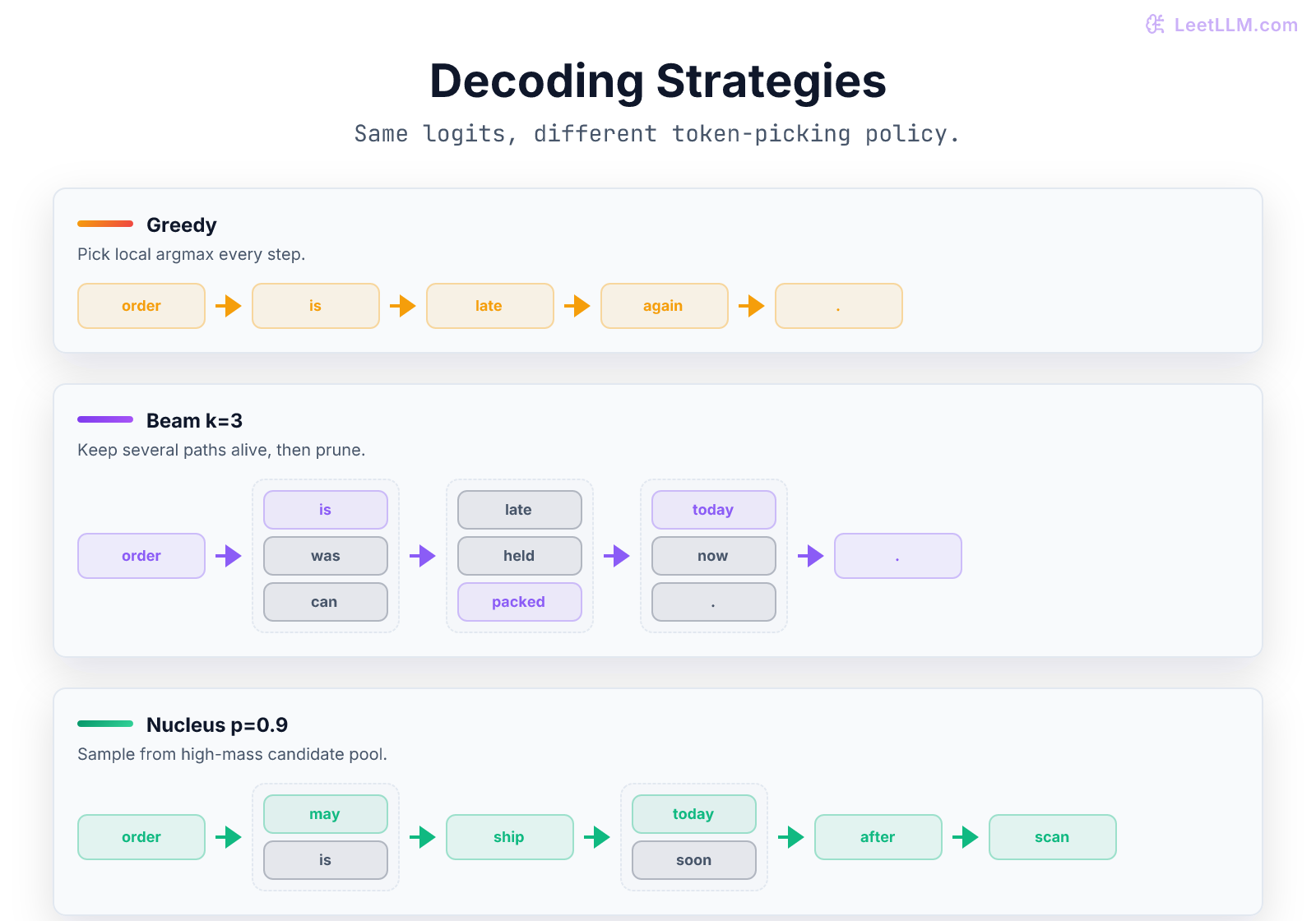 Greedy decoding, beam search, and nucleus sampling compared on order-status completions.