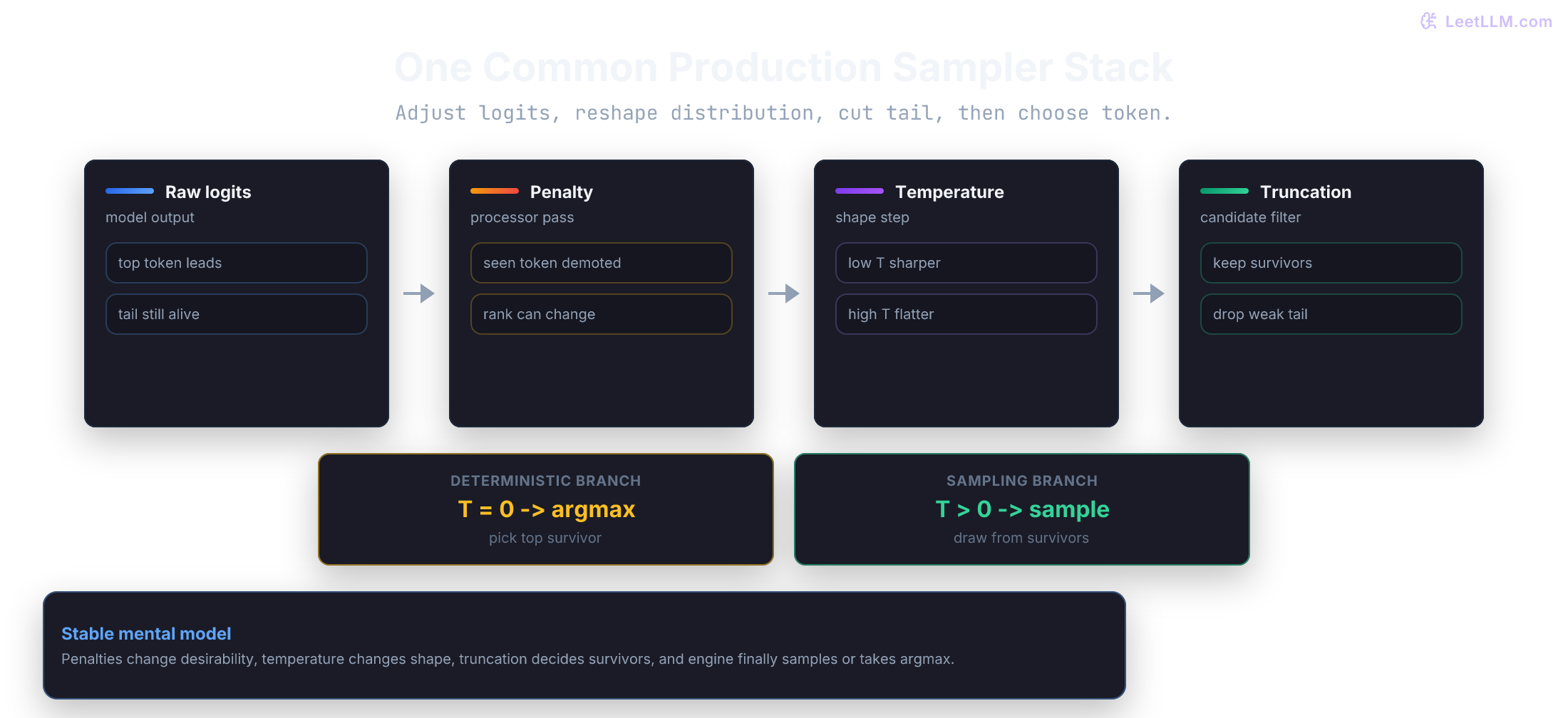 Production sampler stack showing logits moving through penalty, temperature, and truncation before final token selection.