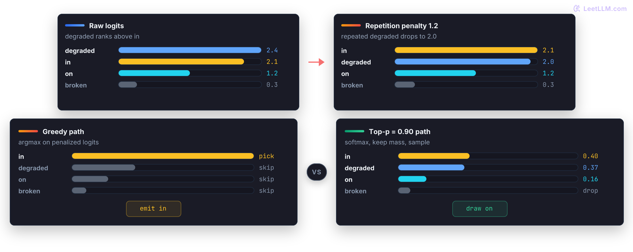 Production sampler stack: raw logits rank A above B, repetition penalty drops repeated A below B, then greedy argmax selects B while top-p keeps B, A, and C and draws C.