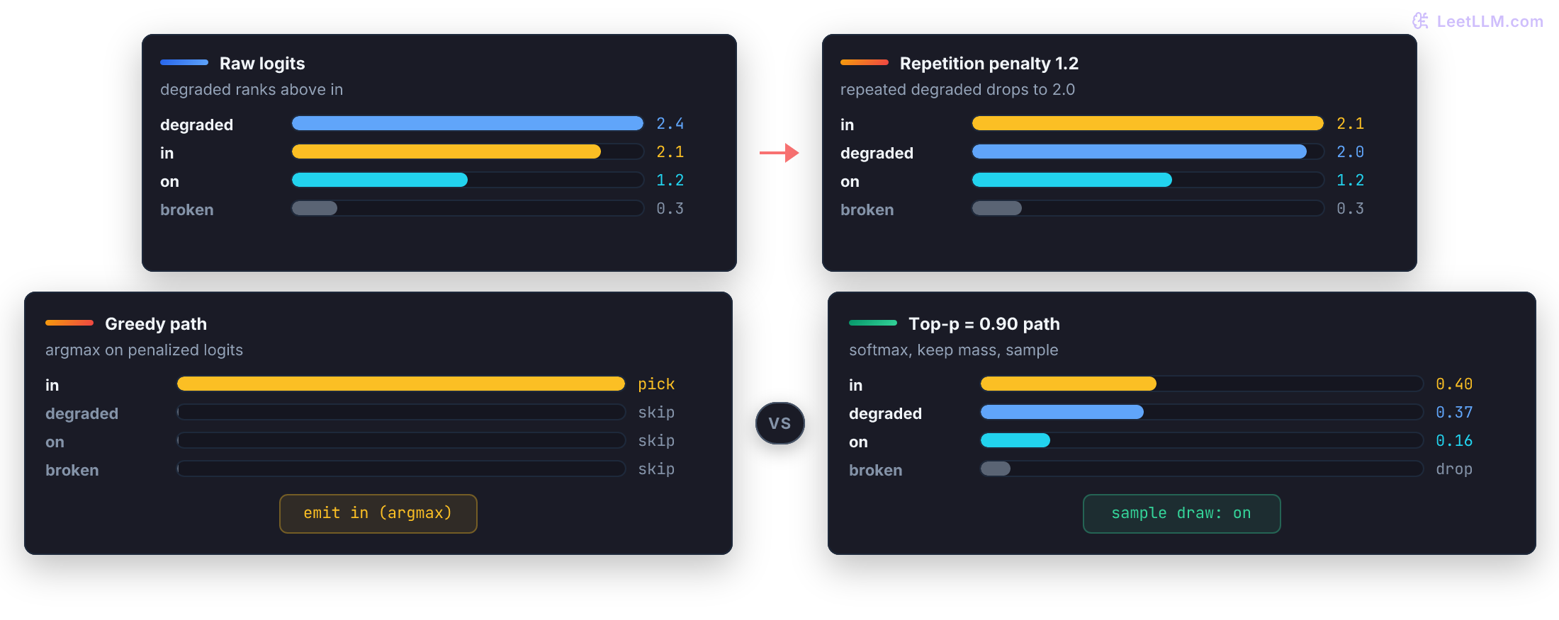 Sampler stack on four canary-status logits. Raw scores rank degraded 2.4 above in 2.1, on 1.2, and broken 0.3. A 1.2 repetition penalty on already-emitted degraded drops it to 2.0, so greedy argmax emits in. After softmax, top-p 0.90 keeps in 0.404, degraded 0.365, and on 0.164, drops broken 0.067, and the illustrated sample lands on on.