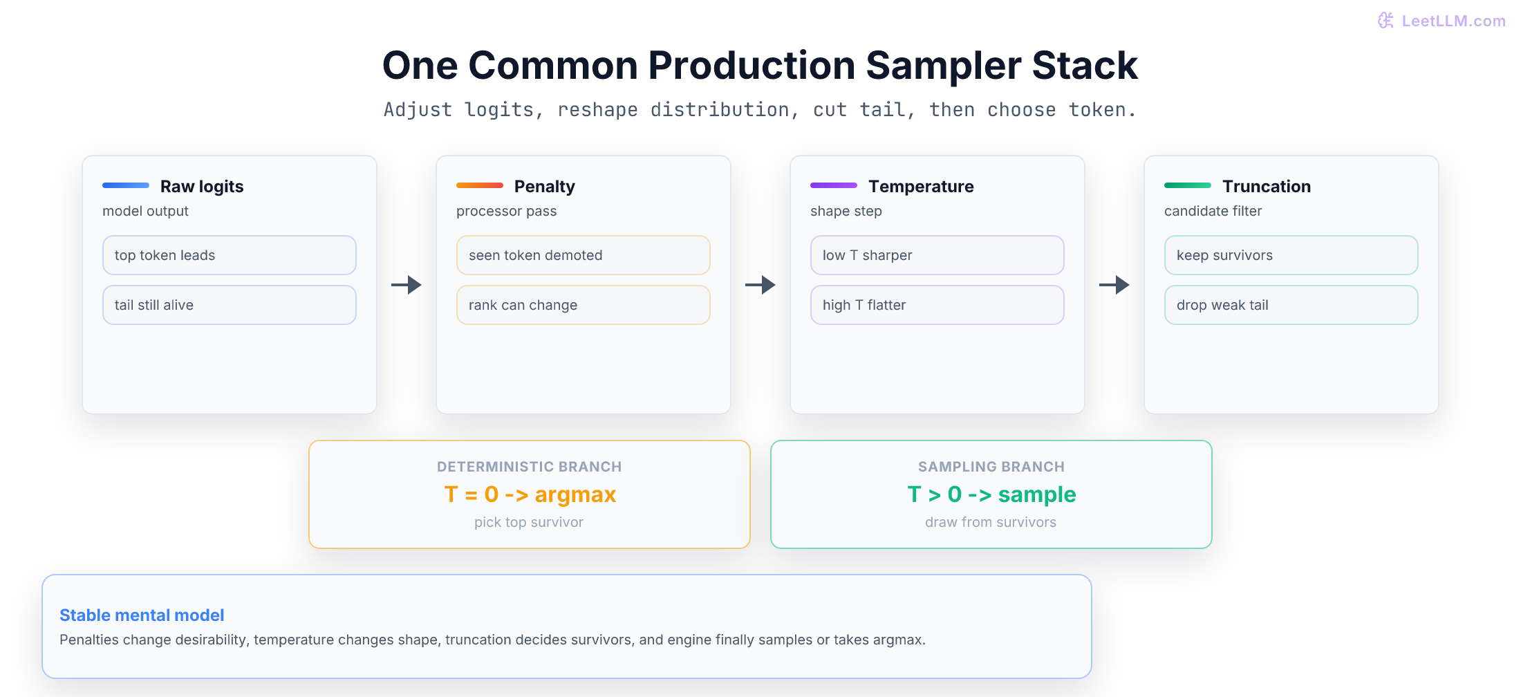 Production sampler stack showing logits moving through penalty, temperature, and truncation before final token selection.