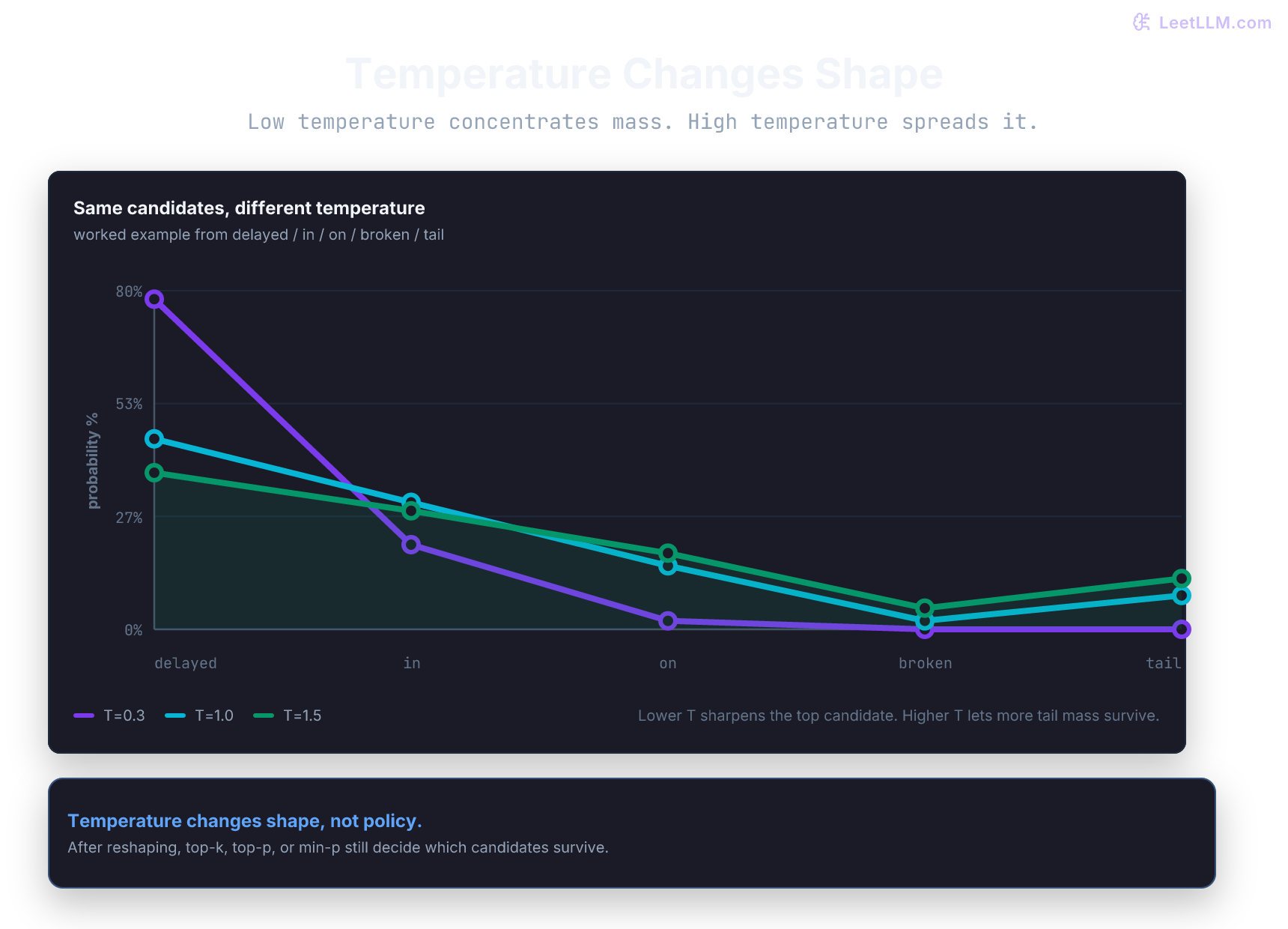 Low, medium, and high temperature distributions across ranked token candidates.