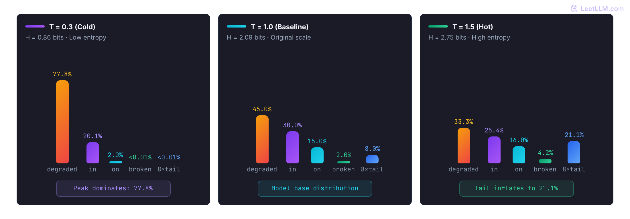 Temperature applied to twelve individual tokens, with eight tail tokens grouped only for display. At T 0.3 degraded holds 77.85 percent; at T 1.5 it holds 33.31 percent and the eight-token tail holds 21.07 percent. Twelve-token entropy rises from 0.86 to 2.75 bits.