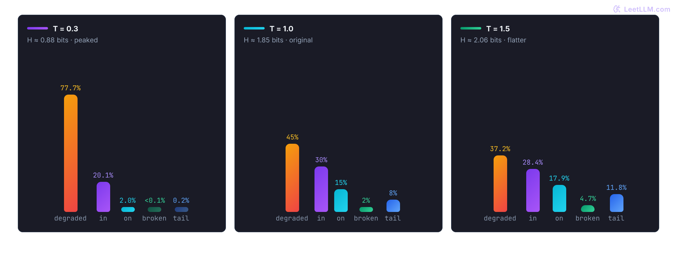 Lower temperature concentrates probability in one token while higher temperature spreads mass across the same token labels.