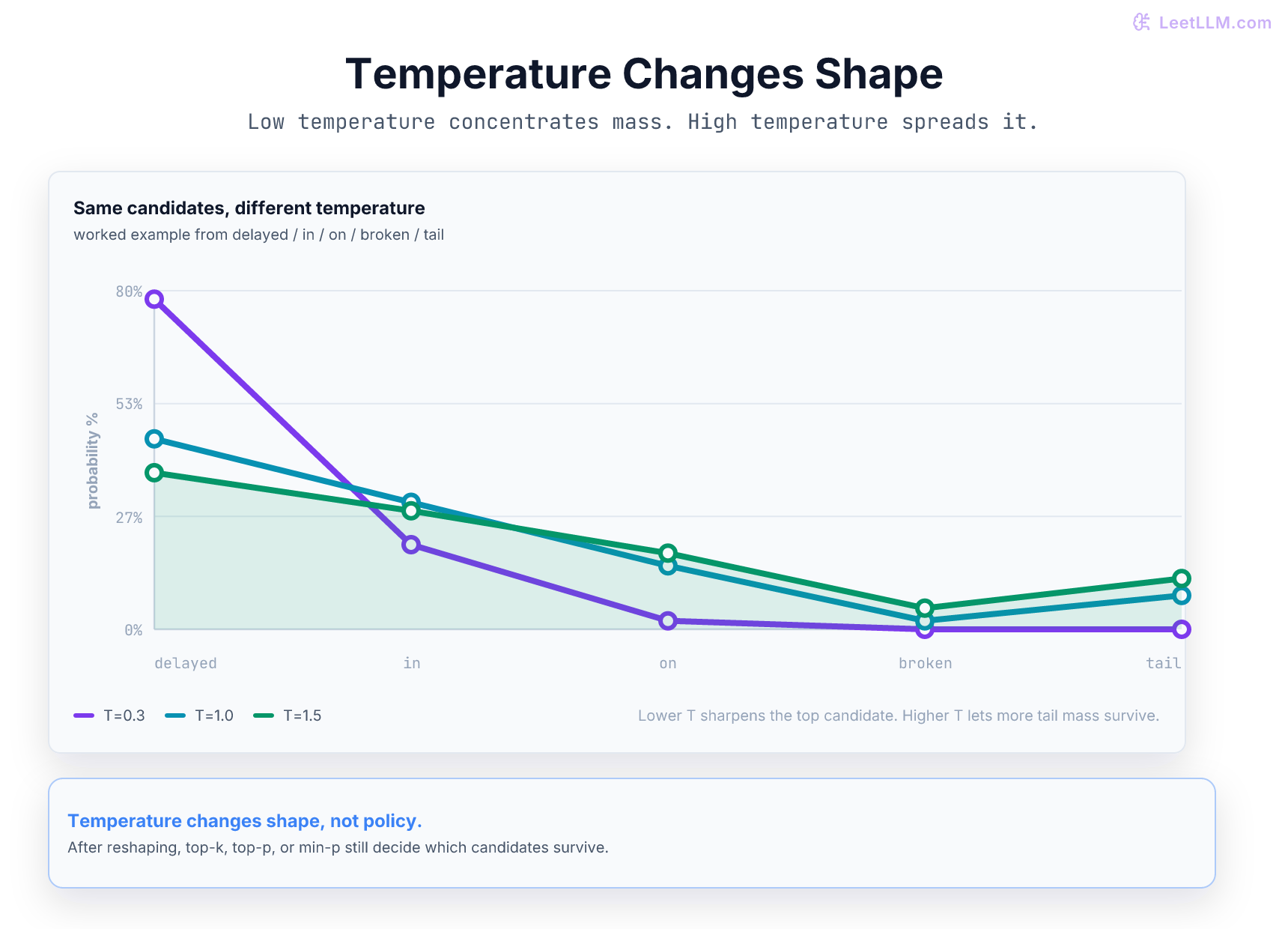 Low, medium, and high temperature distributions across ranked token candidates.
