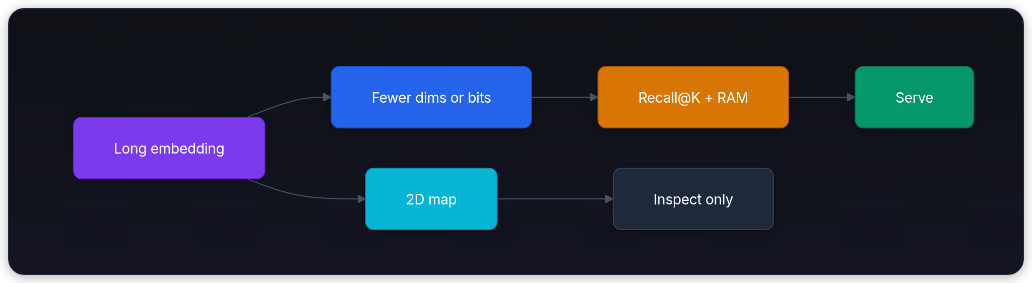 Diagram showing Long embedding, Fewer dims or bits, Recall@K + RAM, and Serve.